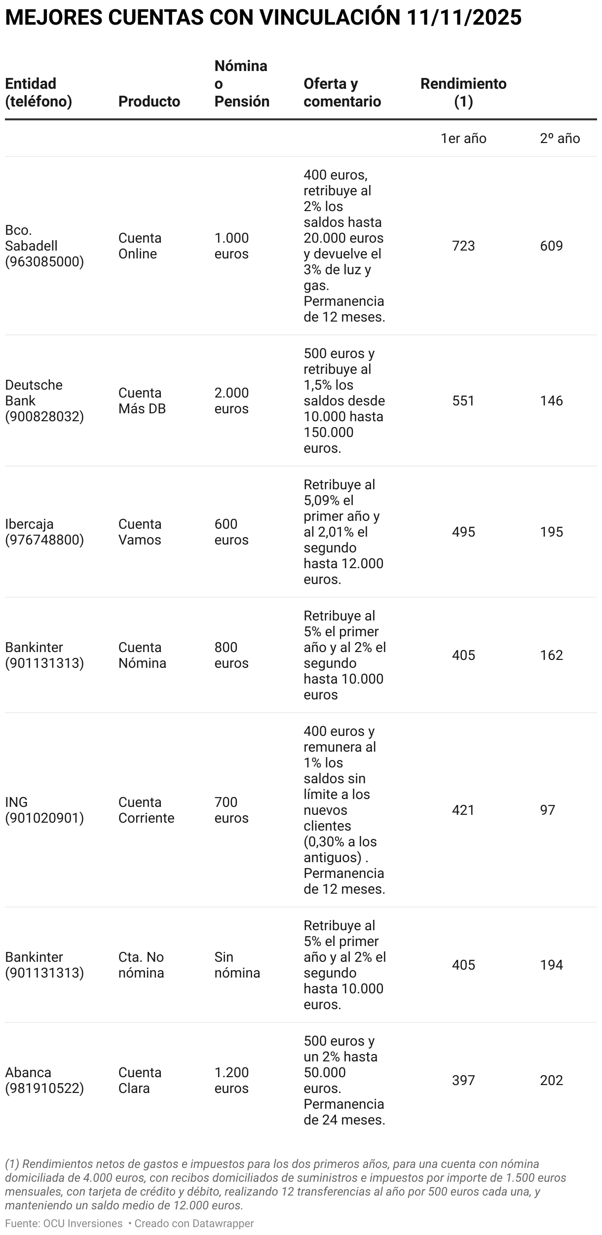 Mejores cuentas corrientes con vinculación a fecha de 11/11/2025