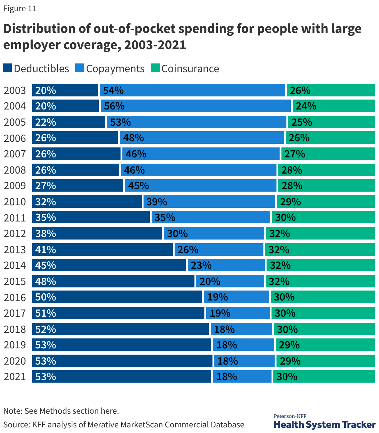 Distribution of out-of-pocket spending for people with large employer coverage, 2003-2021 data chart