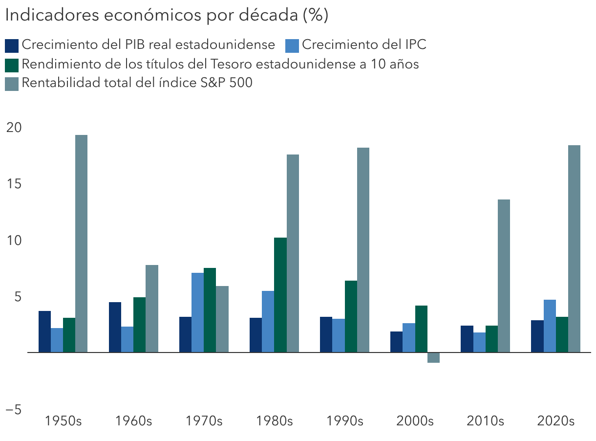 La elevada inflación no ha frenado la rentabilidad de la renta variable en el pasado (%)