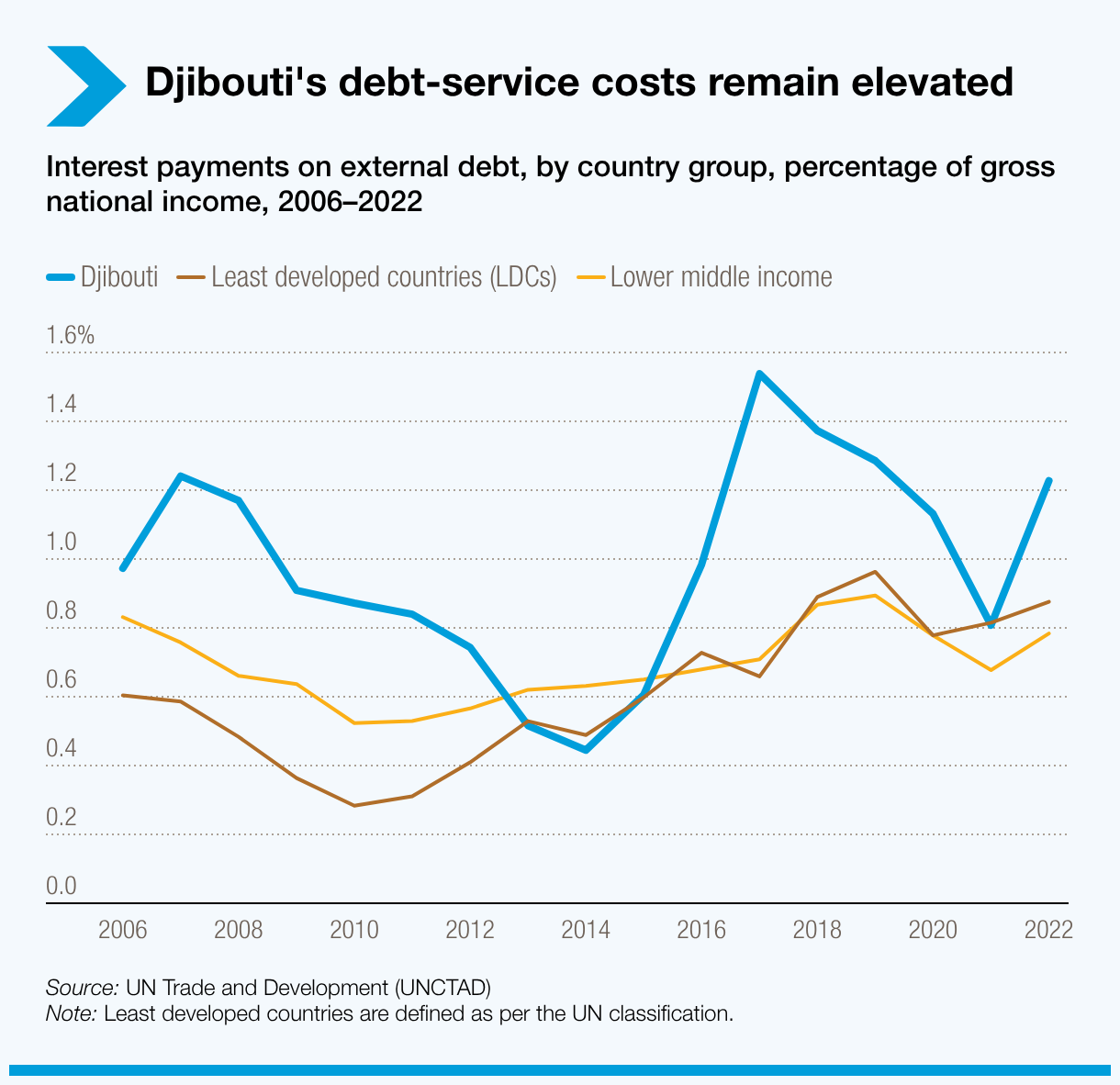 Djibouti's debt-service costs remain elevated