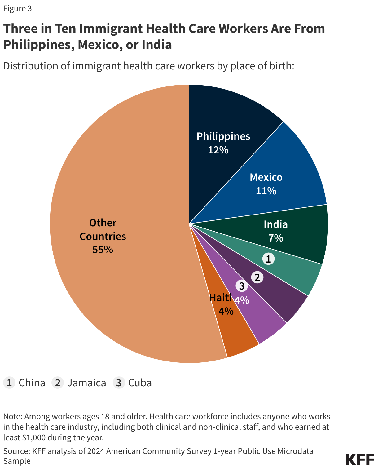 Three in Ten Immigrant Health Care Workers Are From Philippines, Mexico, or India (Pie Chart)