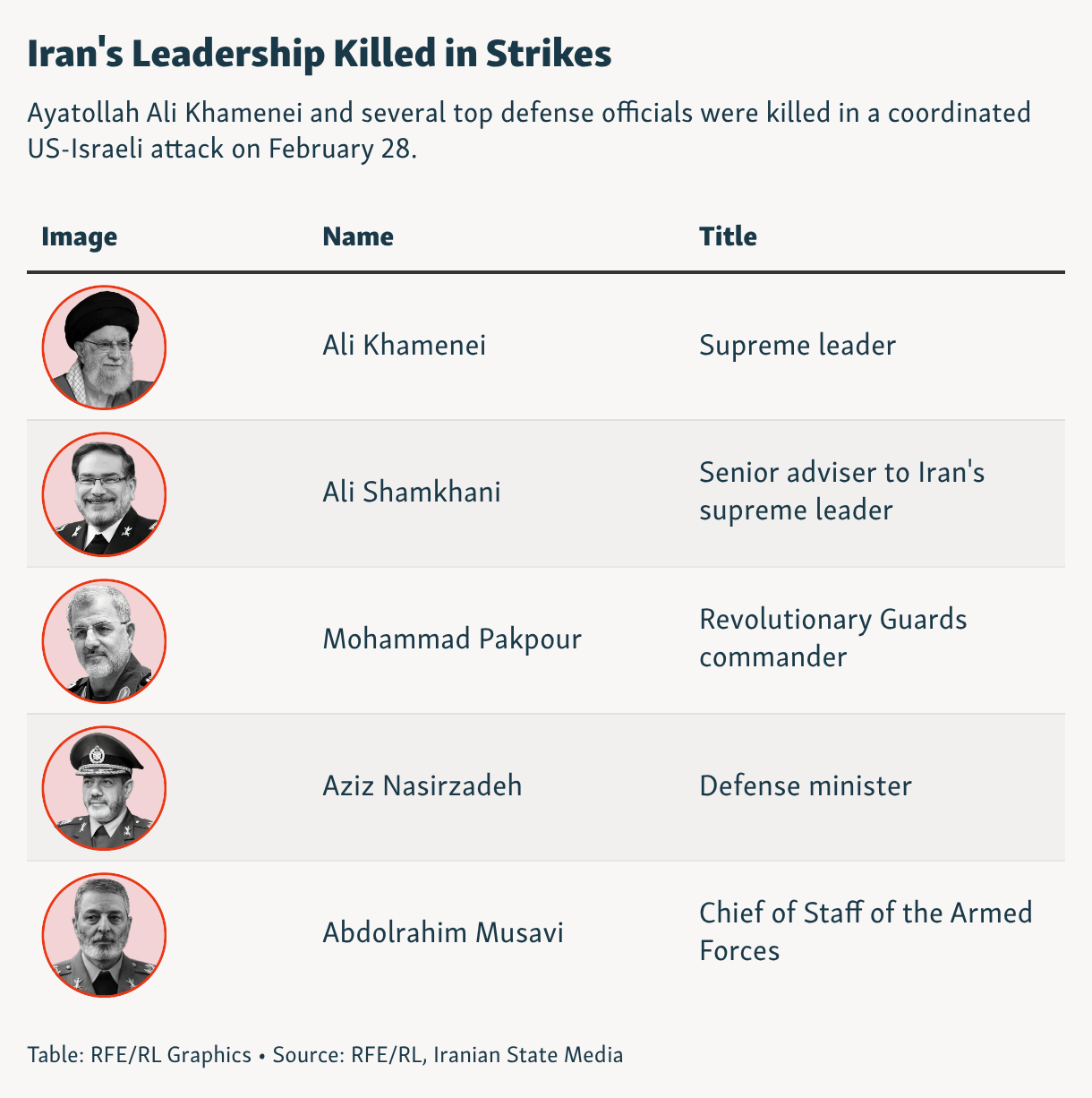Iran's Leadership Killed in Strikes (Table)