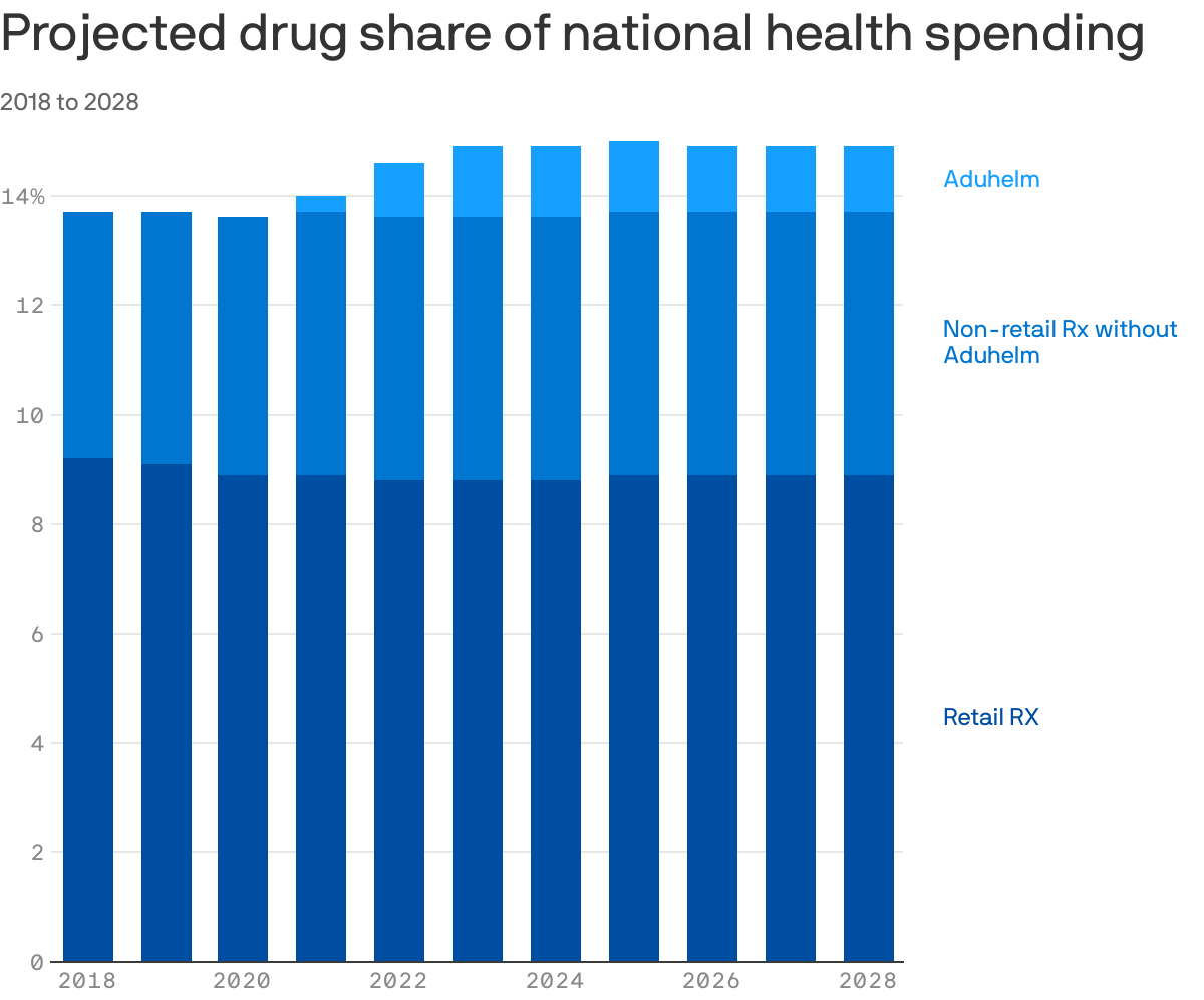 Projected drug share of national health spending