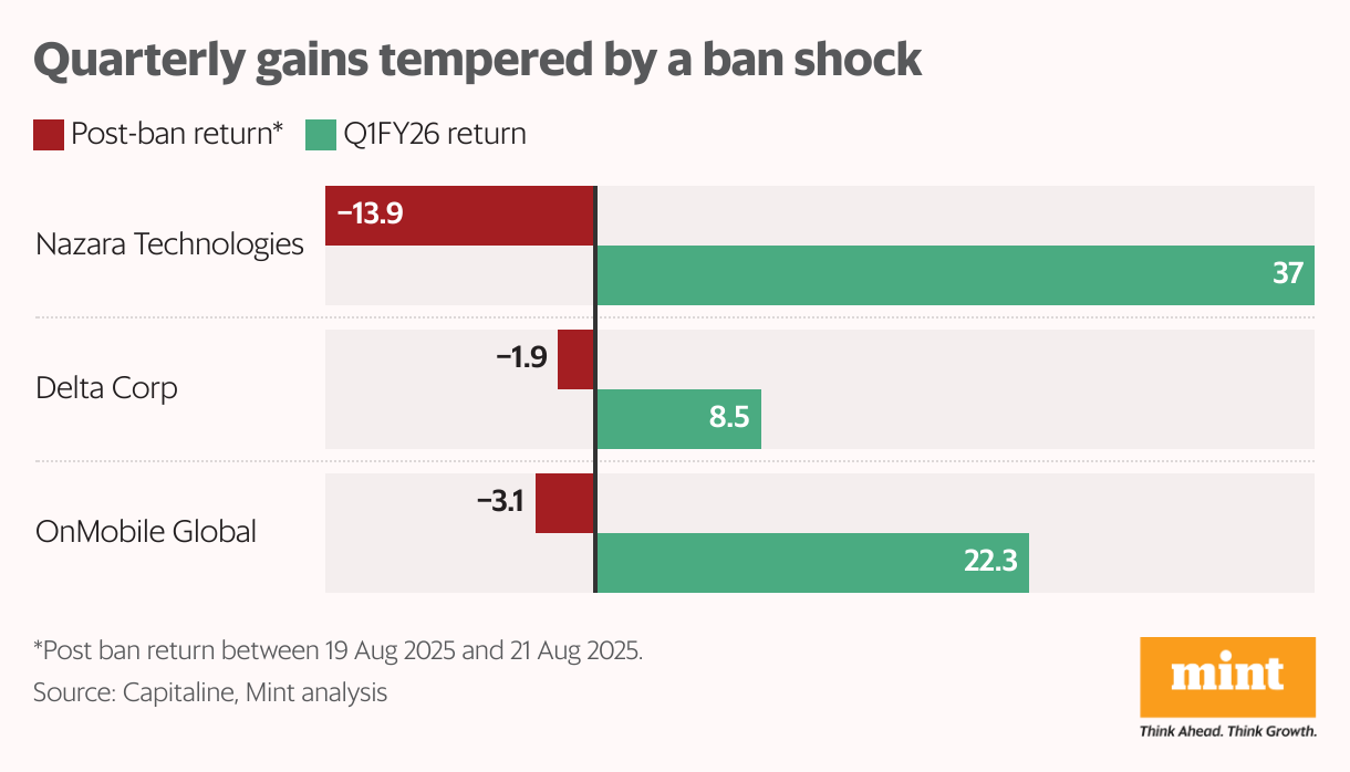 Quarterly gains wiped out by ban shock (Grouped Bars)