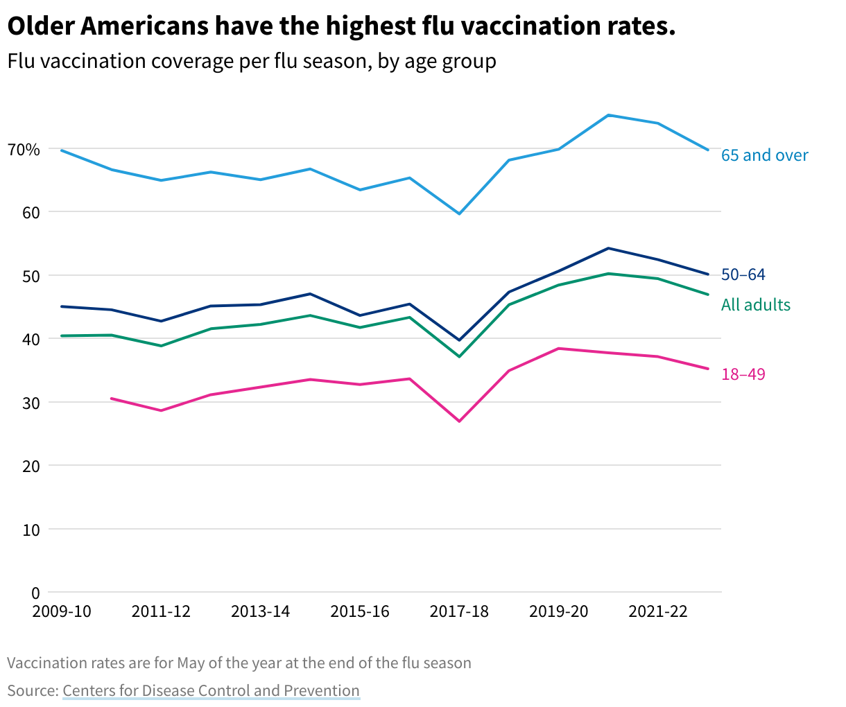 Line chart showing flu vaccination coverage per flu season, by age group. Adults 65 and over have the highest rates. 