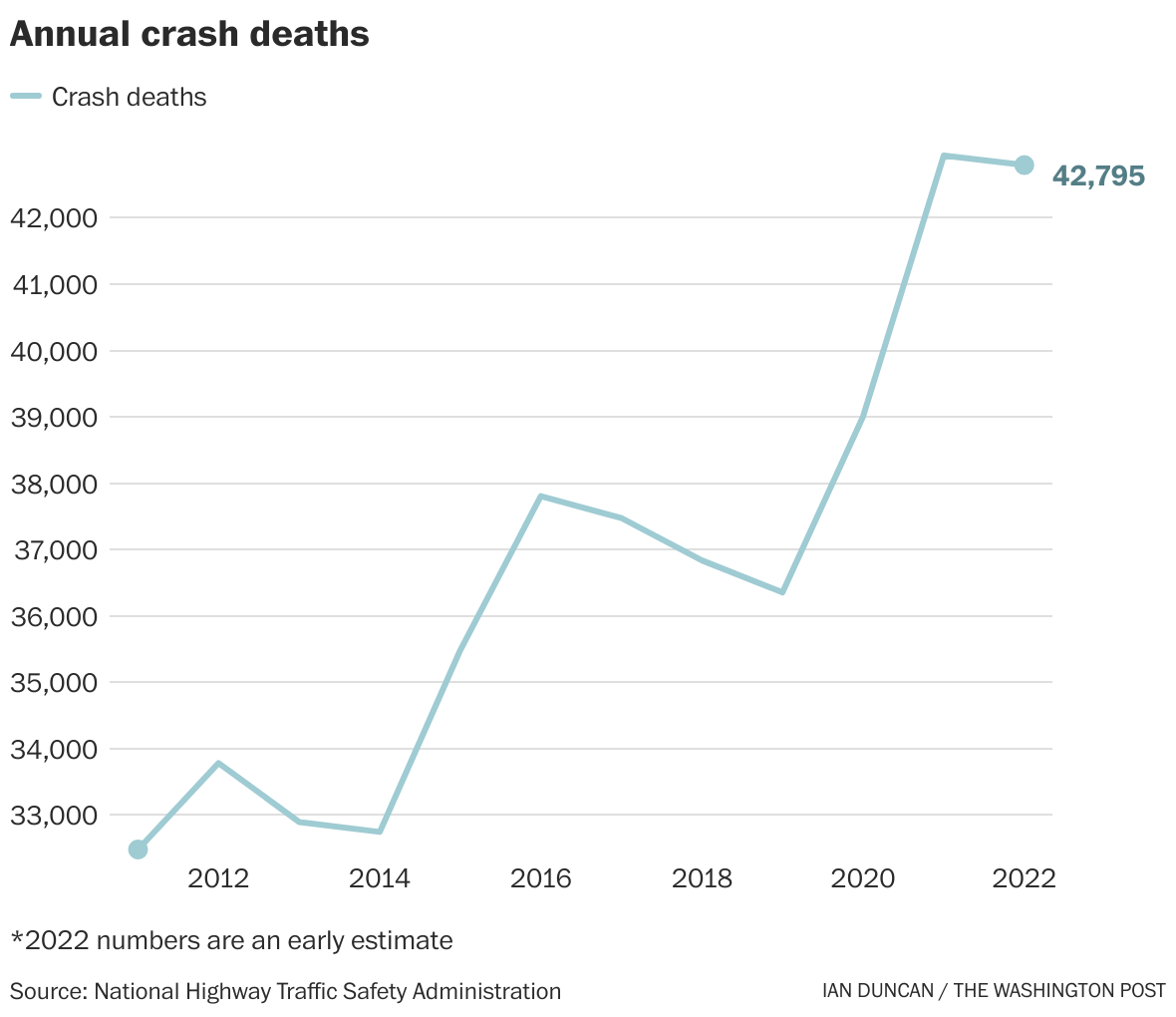 Road Deaths Ease But Remain Above Pre Pandemic Levels NHTSA Says The   Fallback 