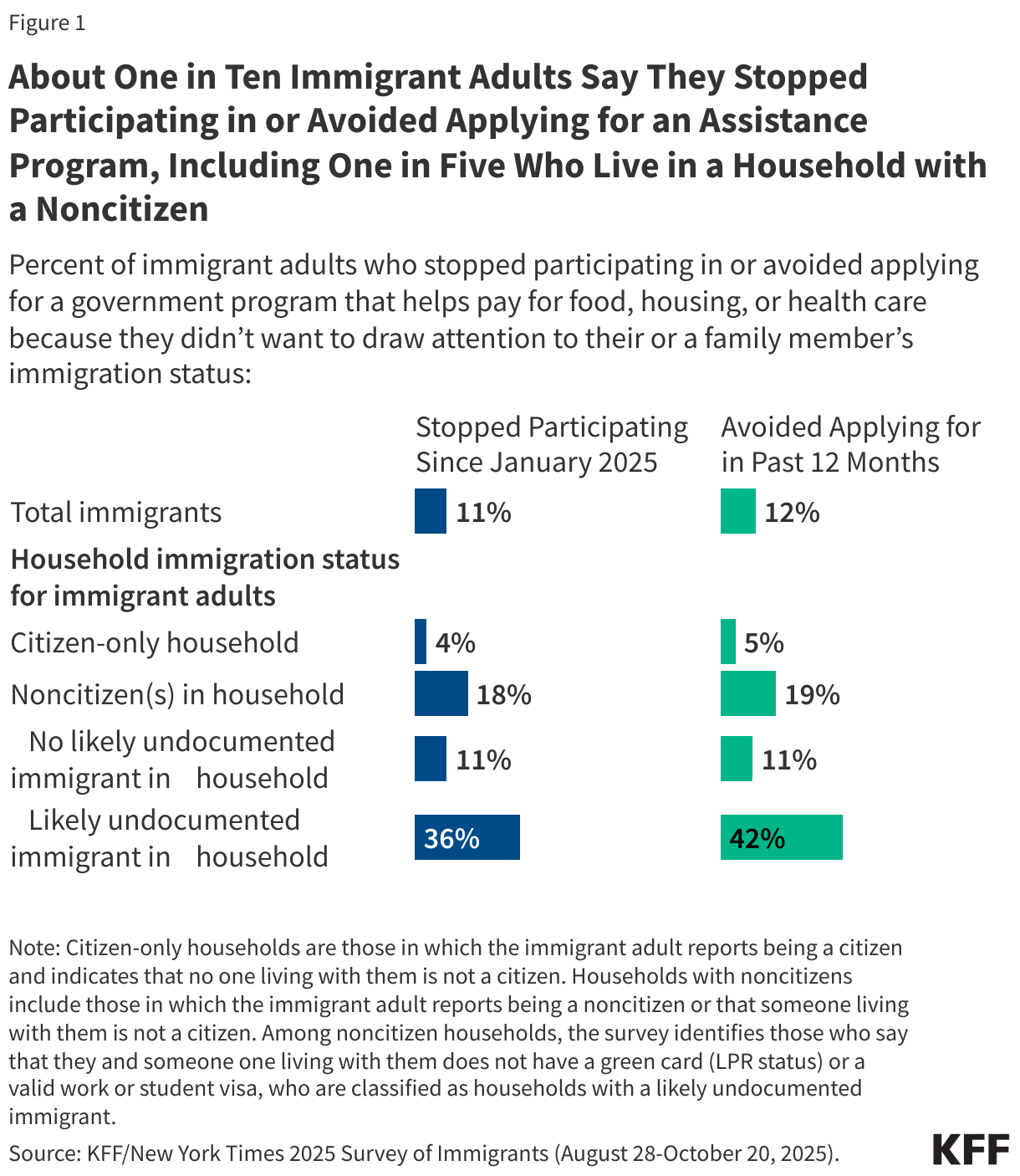 About One in Ten Immigrant Adults Say They Stopped Participating in or Avoided Applying for an Assistance Program, Including One in Five Who Live in a Household with a Noncitizen