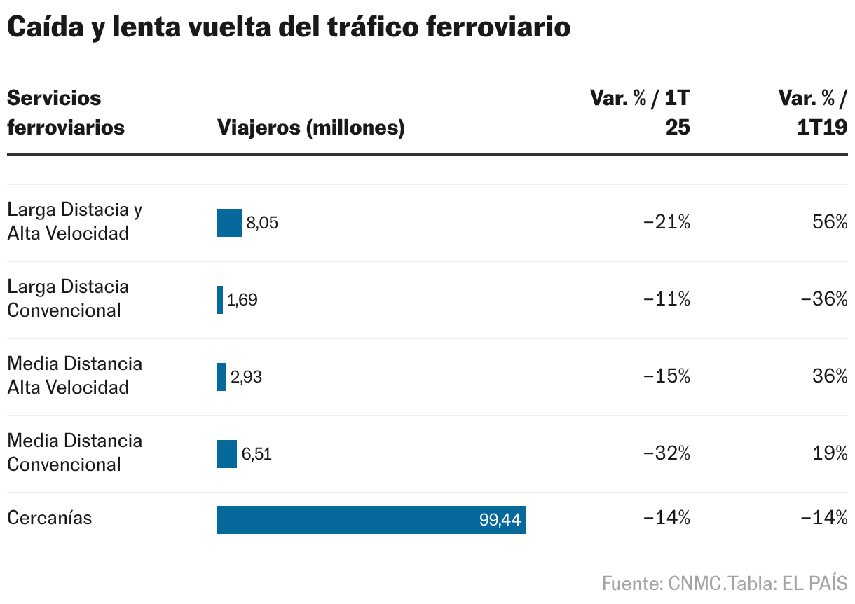 Caída y lenta vuelta del tráfico ferroviario (Tabla)