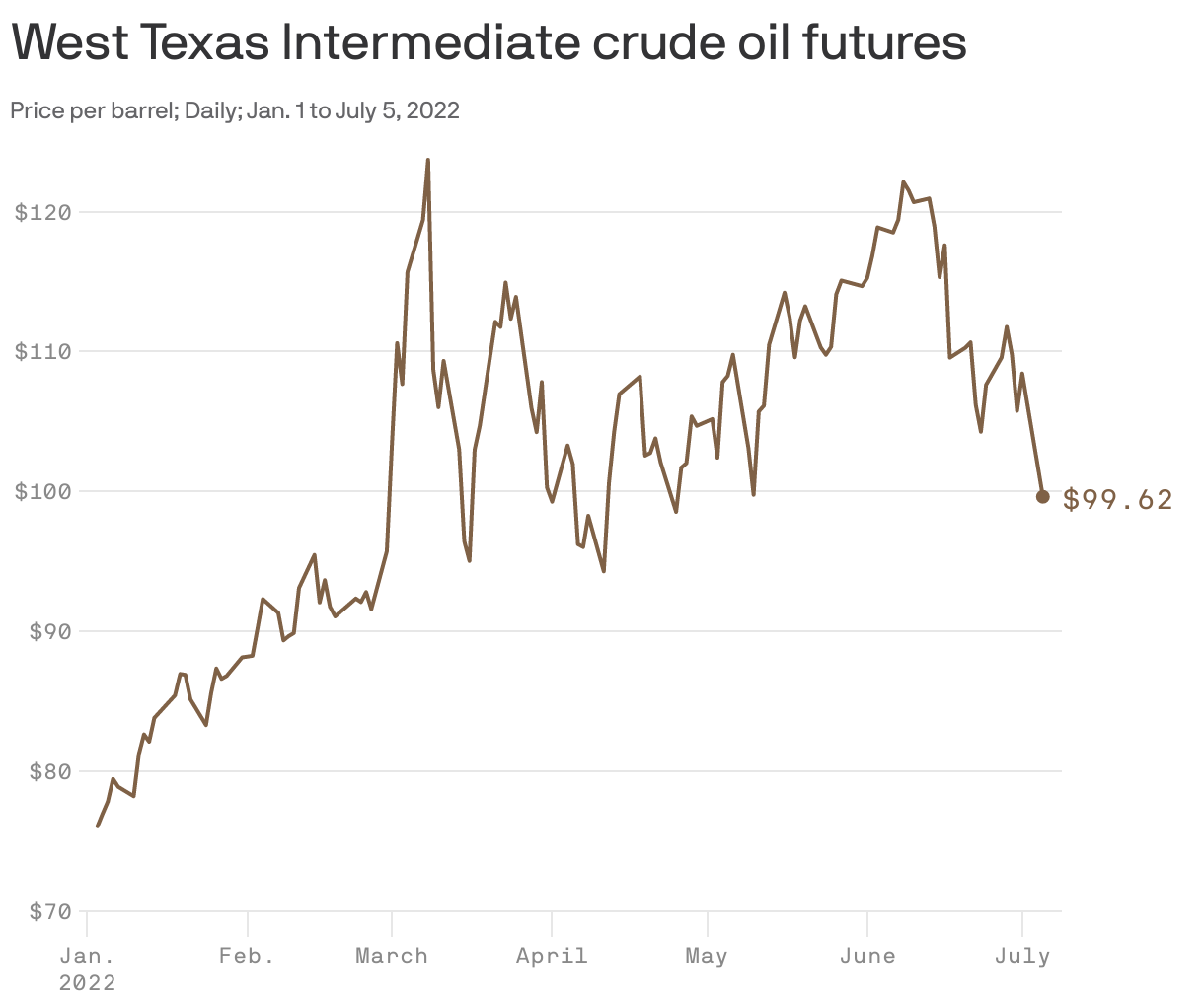 West Texas Intermediate crude oil futures