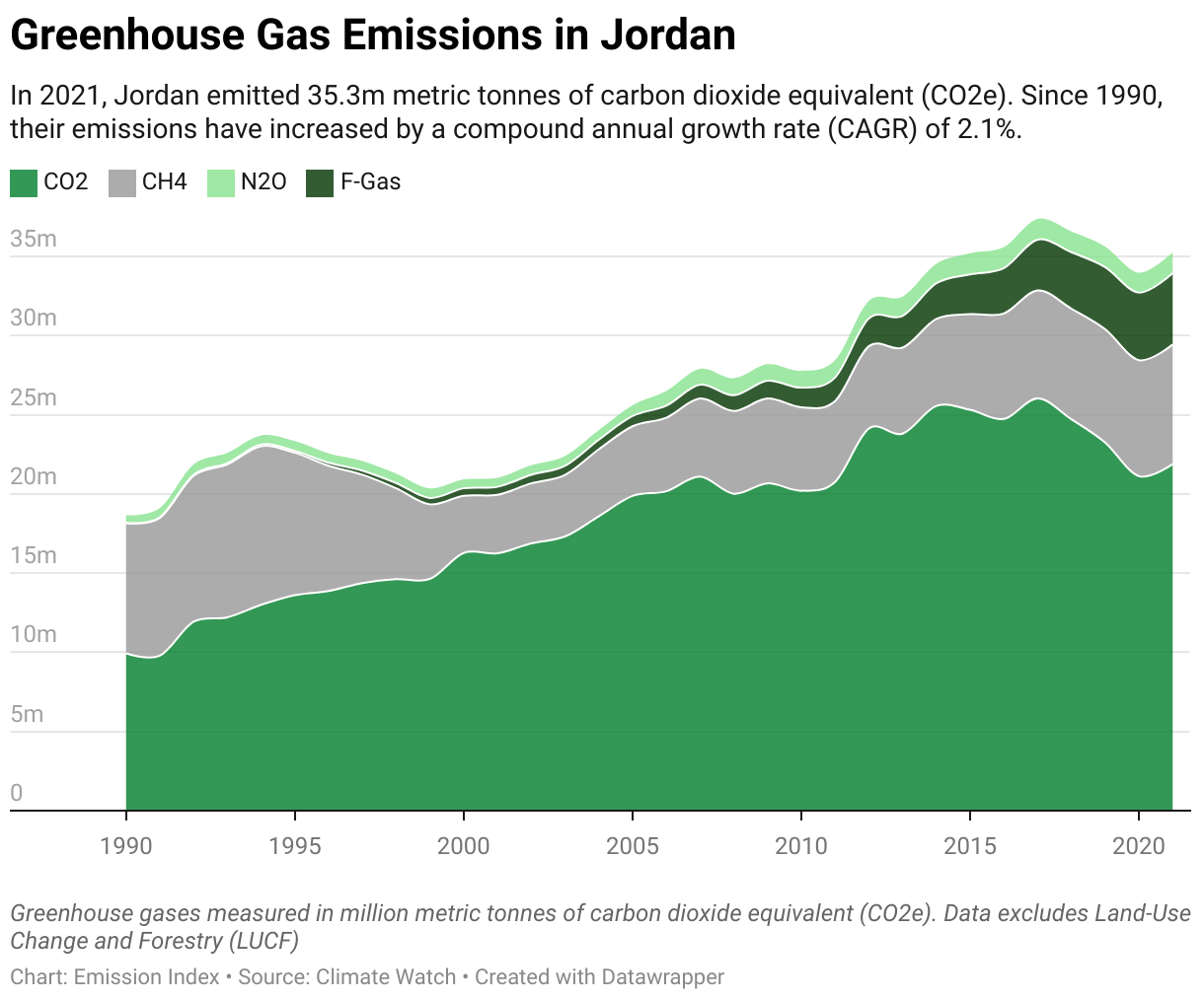 Line chart showing total greenhouse gas emissions in Jordan since 1990.