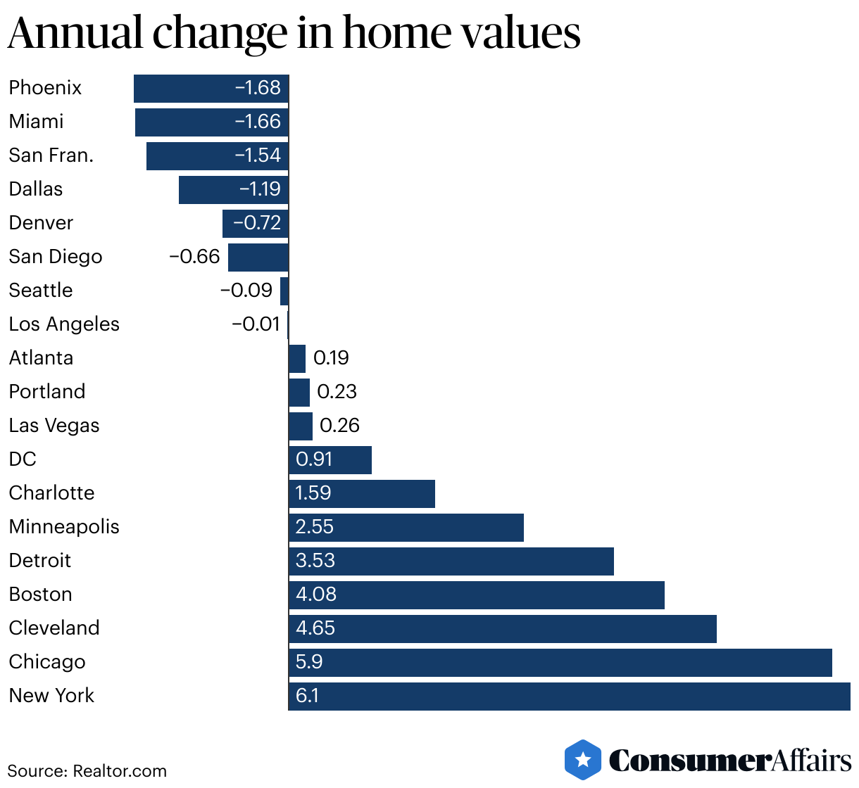 Annual change in home values (Bar Chart)