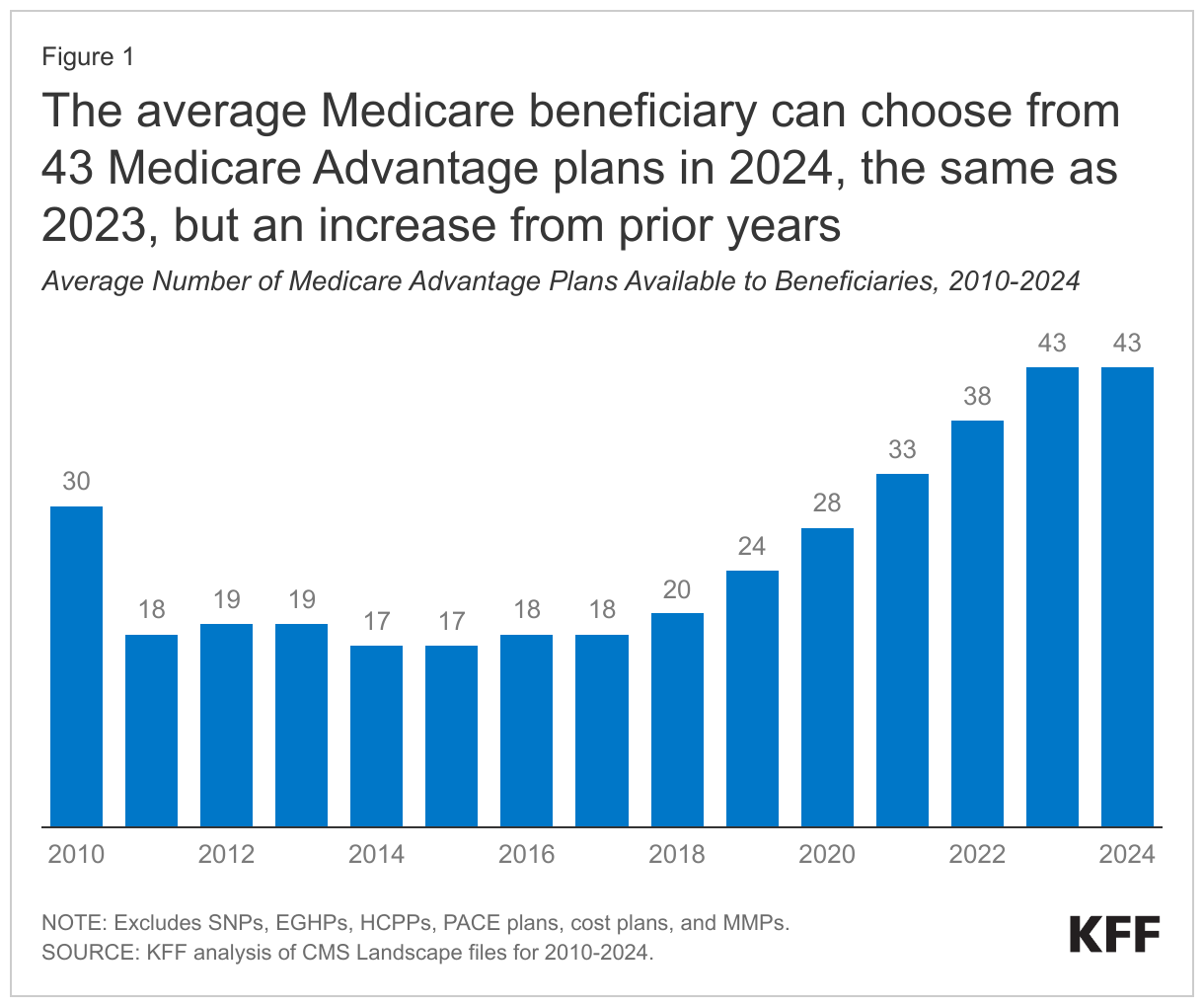 The average Medicare beneficiary can choose from 43 Medicare Advantage plans in 2024, the same as 2023, but an increase from prior years data chart