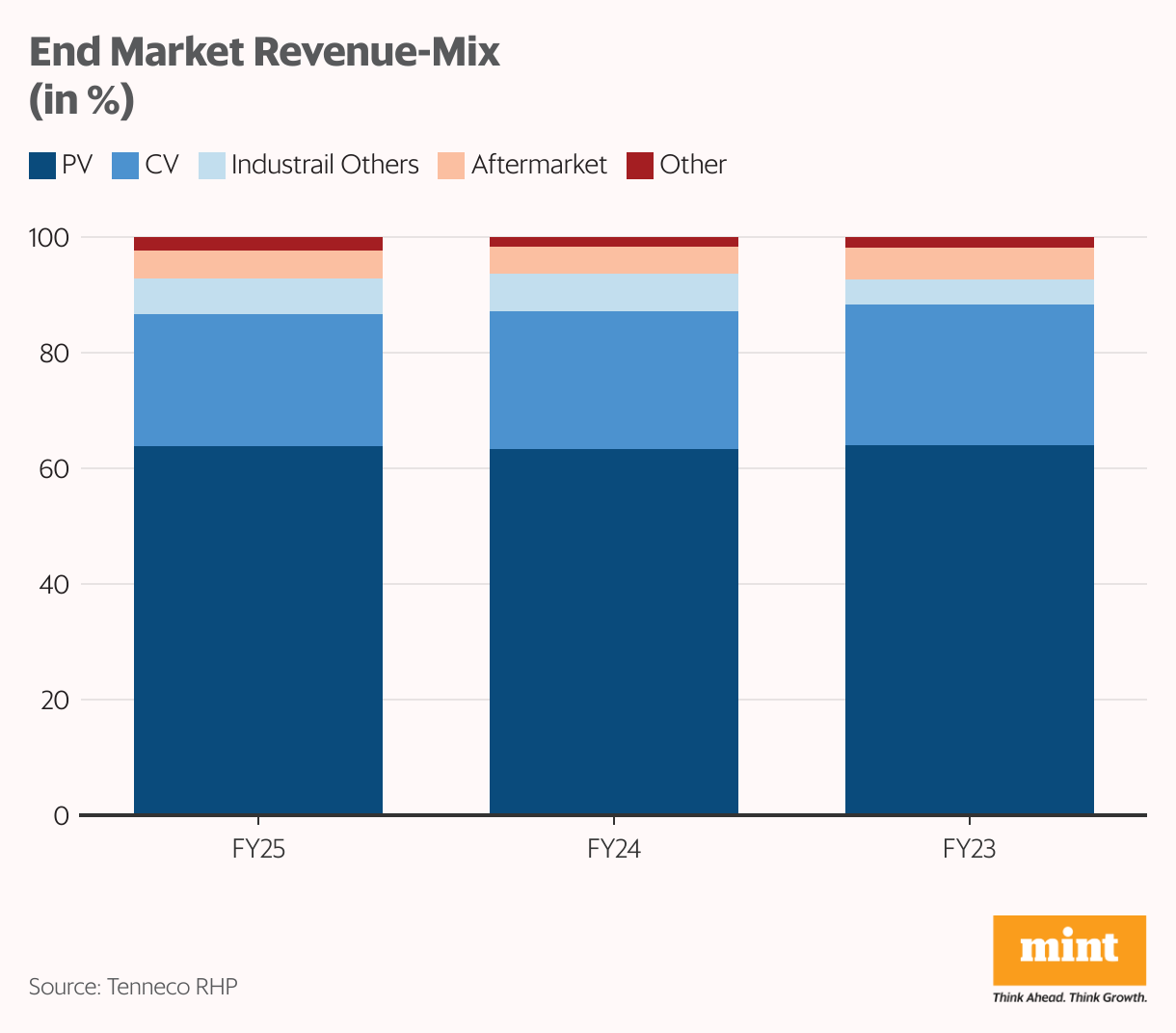End Market Revenue-Mix (in %) (Stacked column chart)