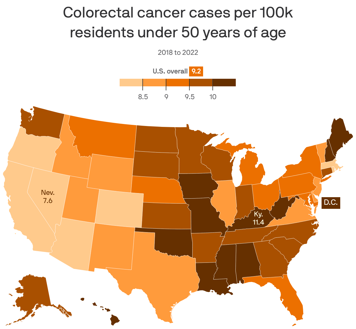A choropleth of the United States showing rate of colorectal cancer in people under 50, 2018-2022. In the U.S. overall, the rate is 9.2 cases for every 100k people. Rates are lowest in the west and highest in the Midwest and South. The state with the lowest rate is Nevada, at 7.6 cases per 100k people, and the state with the highest rate is Kentucky, at 11.4 cases per 100k people.