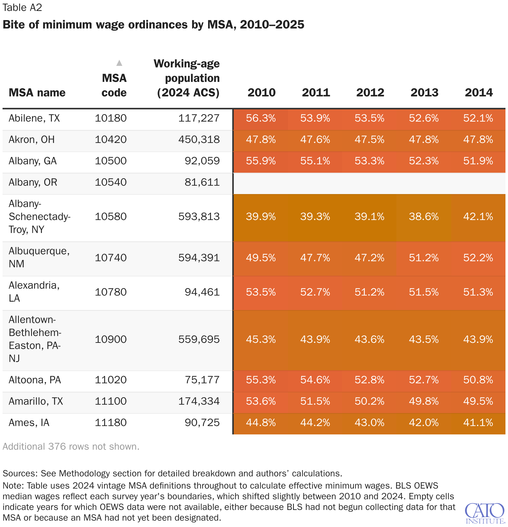 Bite of minimum wage ordinances by metropolitan statistical area, 2010-2025