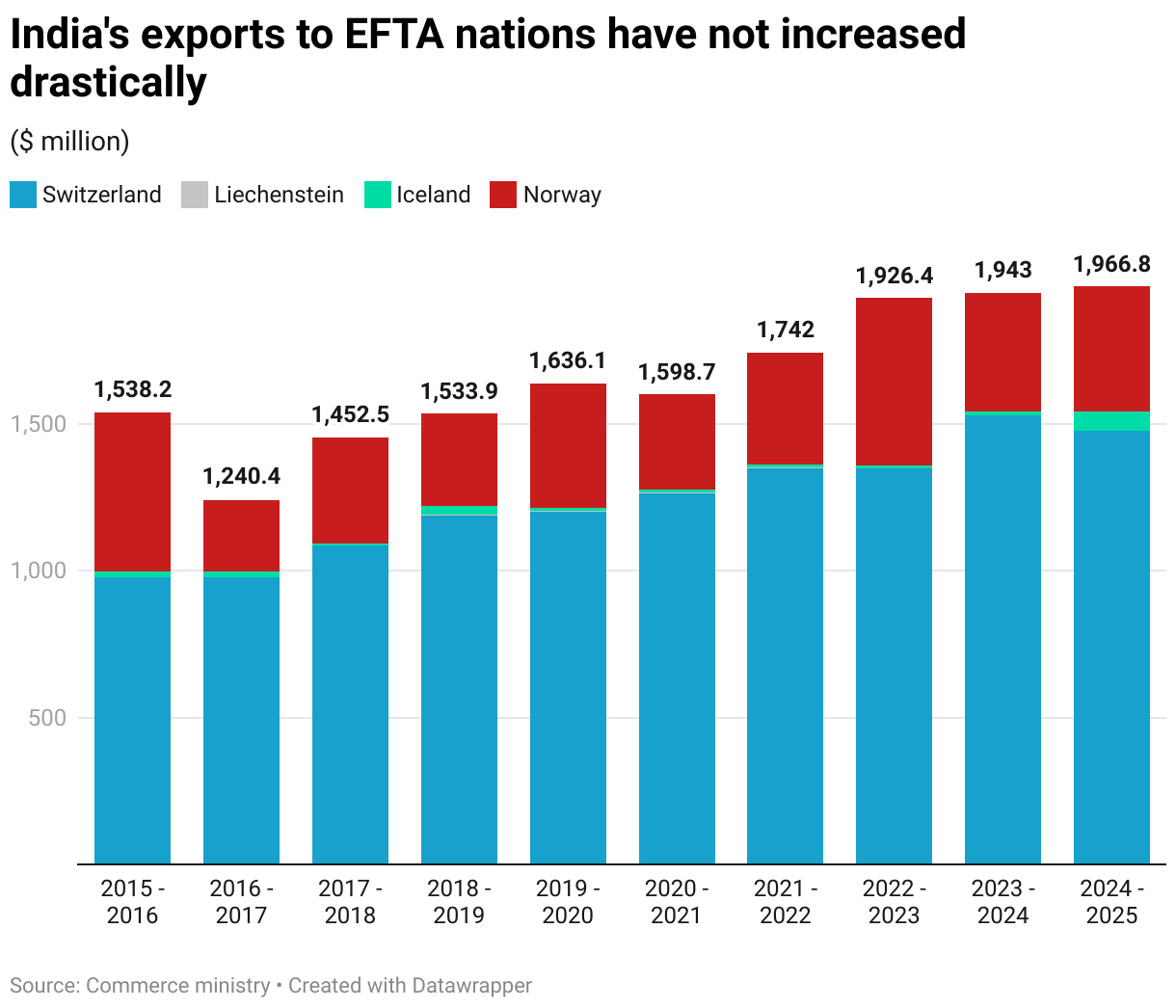 India's exports to EFTA nations have not increased drastically (Stacked column chart)