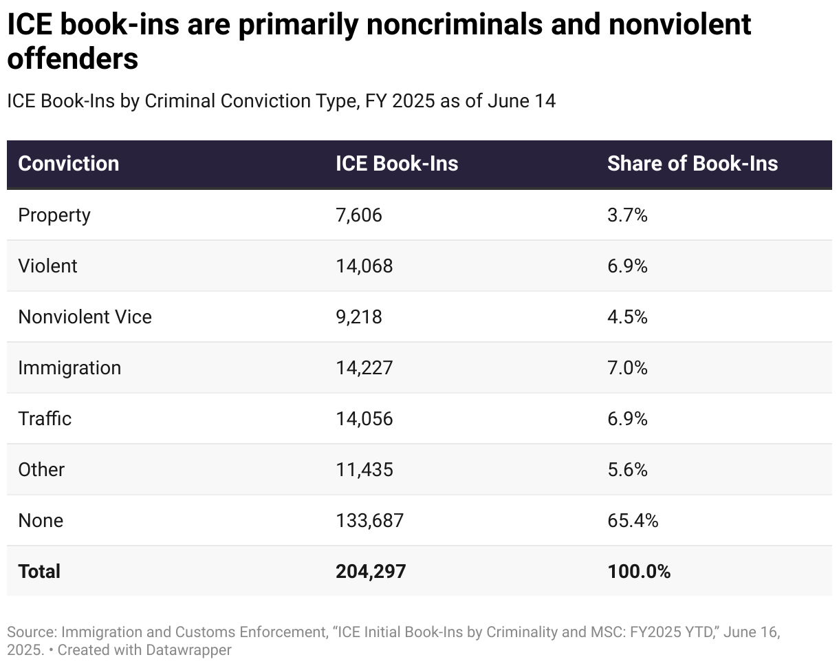 ICE book-ins are primarily noncriminals and nonviolent offenders