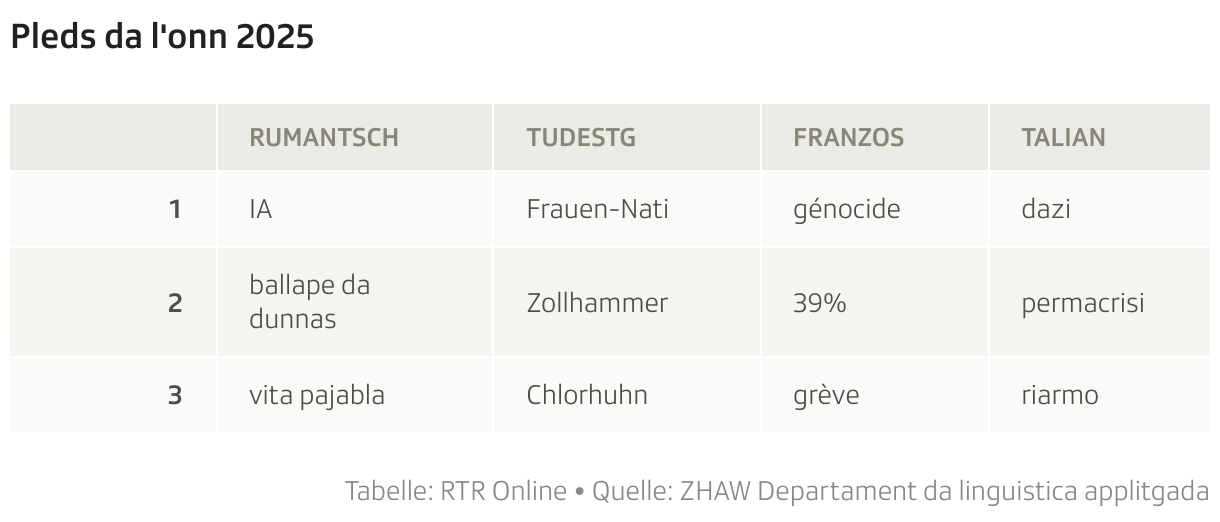 Pleds da l'onn 2025 (Tabelle)