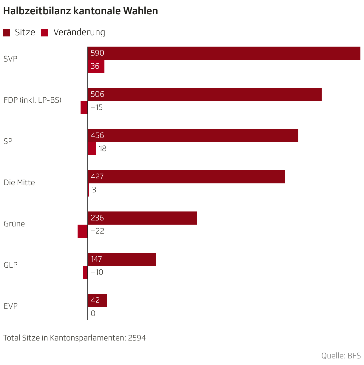 Halbzeitbilanz kantonale Wahlen (Balken (gruppiert))