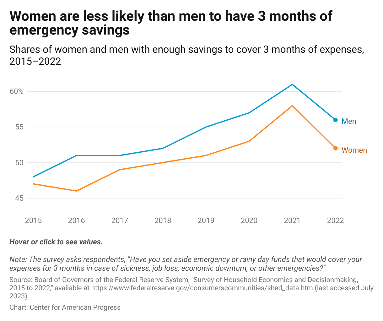 Line chart showing that since 2015, women have been less likely than men to have three months of emergency savings; in 2022, 52 percent of women and 56 percent of men could cover three months of spending in an emergency.