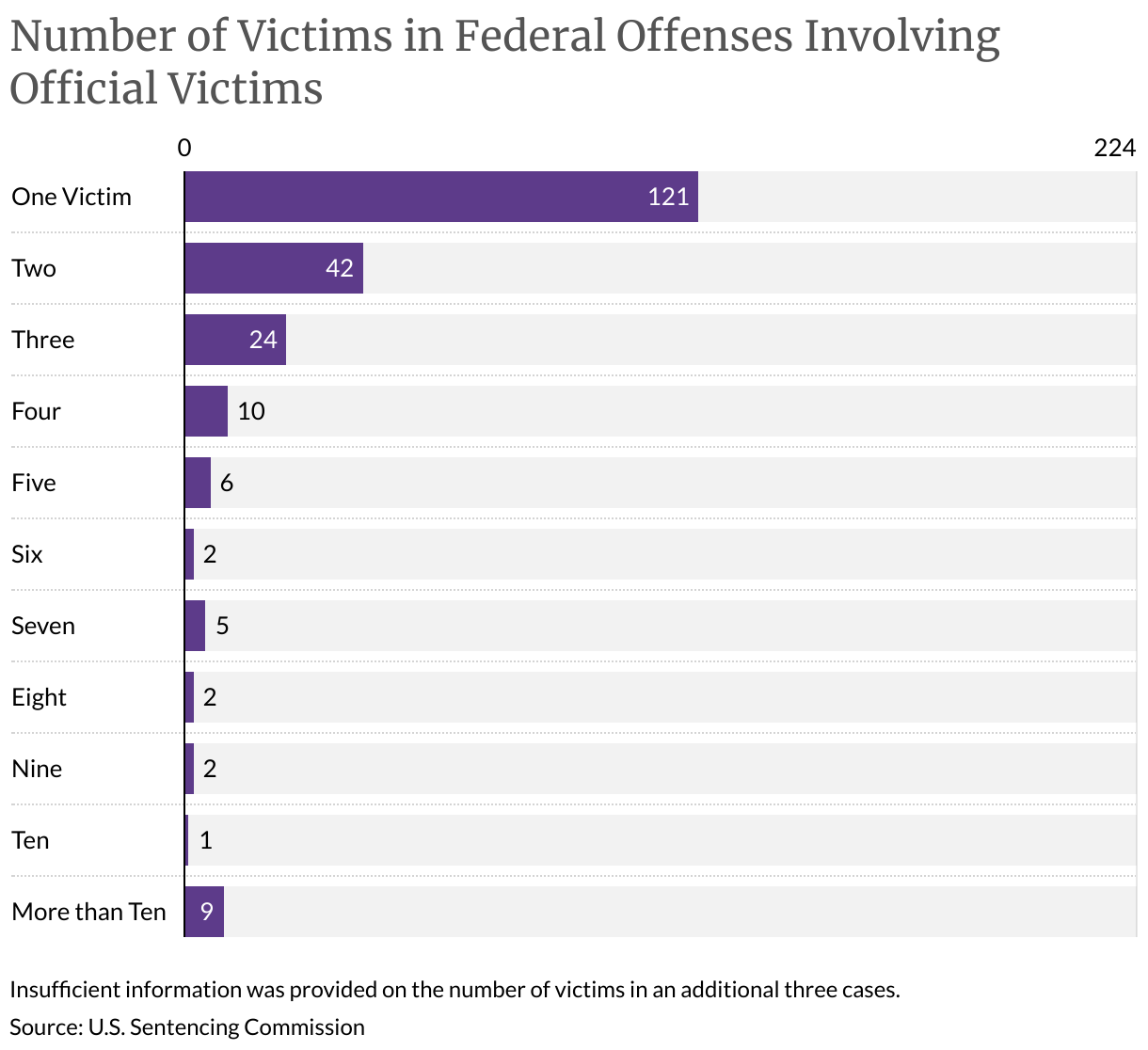 Number of Victims in Federal Offenses Involving Official Victims (Bar Chart)