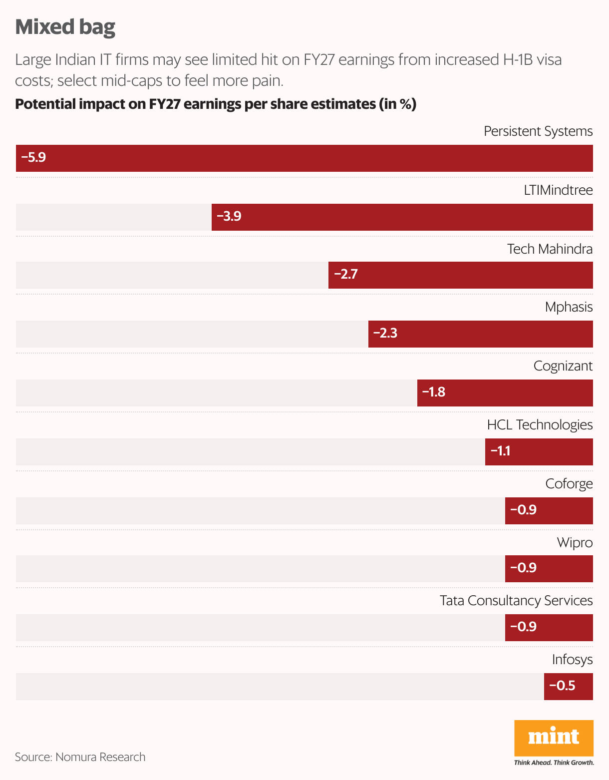 Mixed bag (Bar Chart)