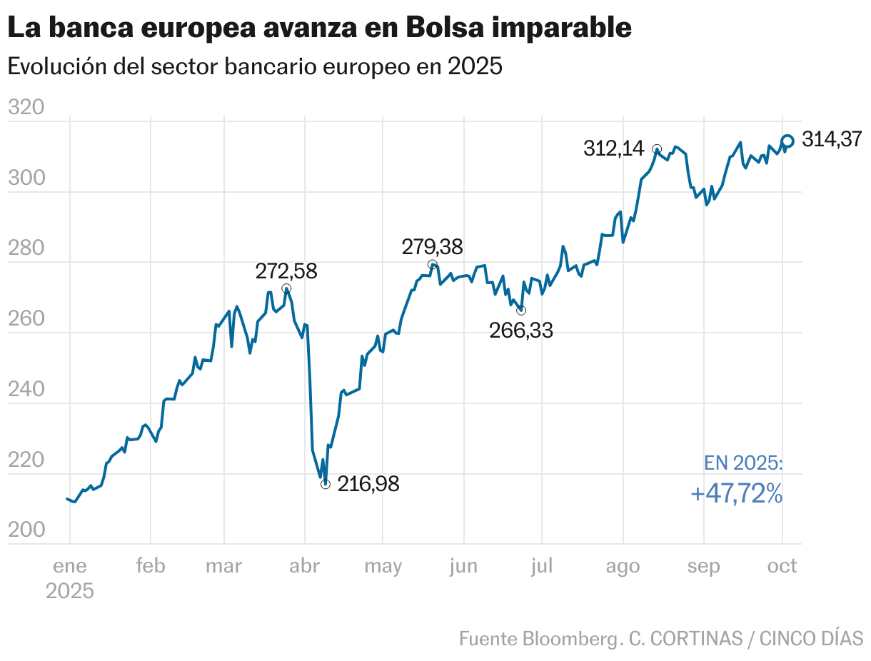 La banca europea avanza en Bolsa imparable (Líneas)