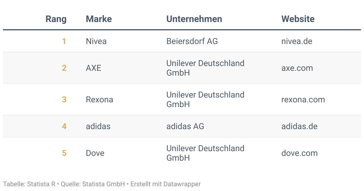 Ranking der Besten Marken Deutschlands 2024, Kategorie Deodorants