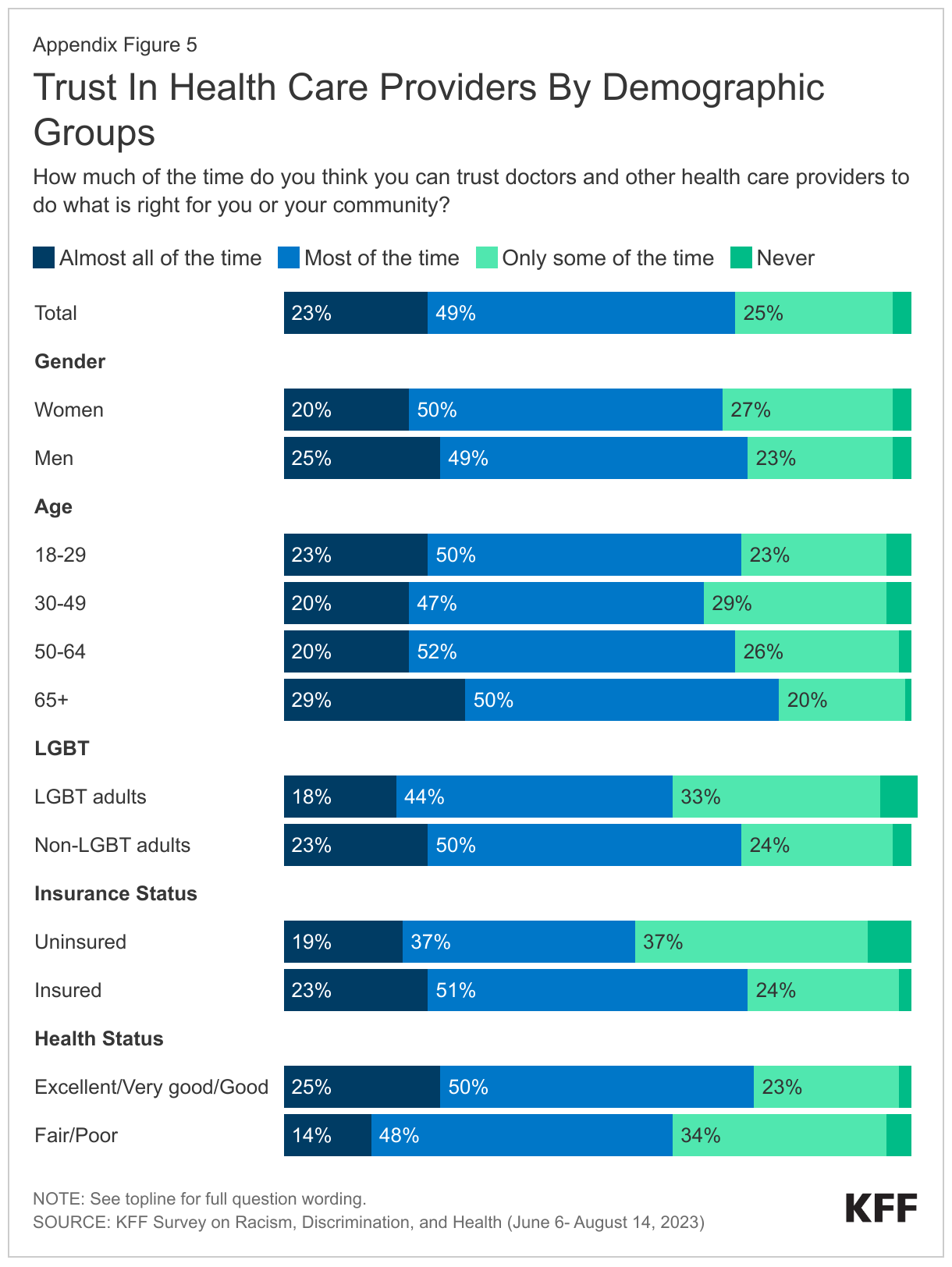 Trust In Health Care Providers By Demographic Groups data chart