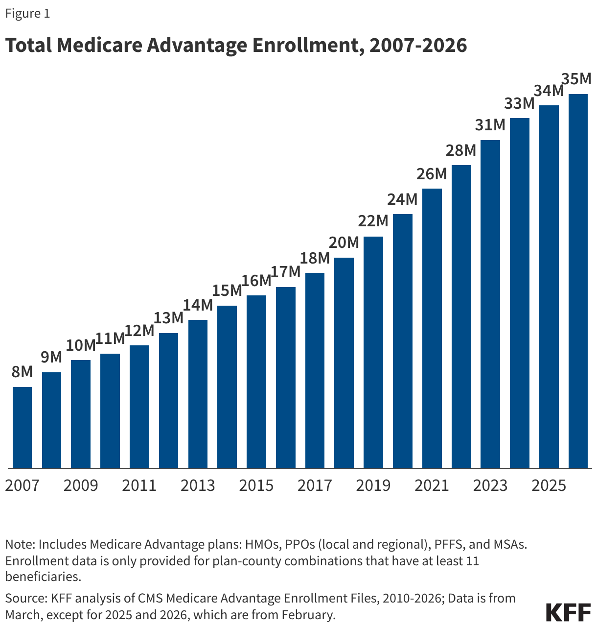 Total Medicare Advantage Enrollment, 2007-2026