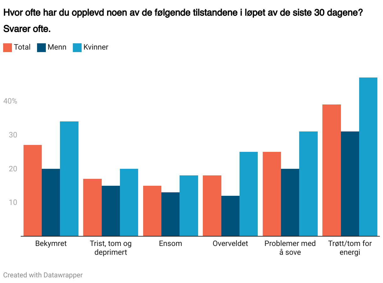 Hvor ofte har
du opplevd noen av de følgende tilstandene i løpet av de siste 30 dagene? Svarer ofte. (Grouped column chart)