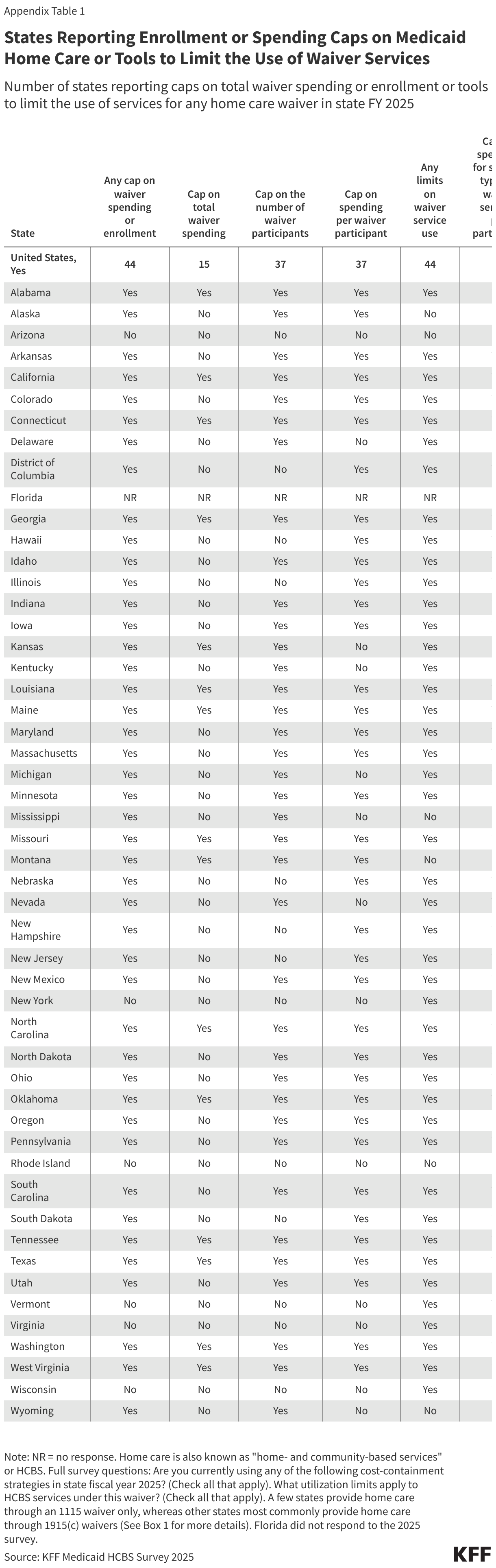 States Reporting Enrollment or Spending Caps on Medicaid Home Care or Tools to Limit the Use of Waiver Services