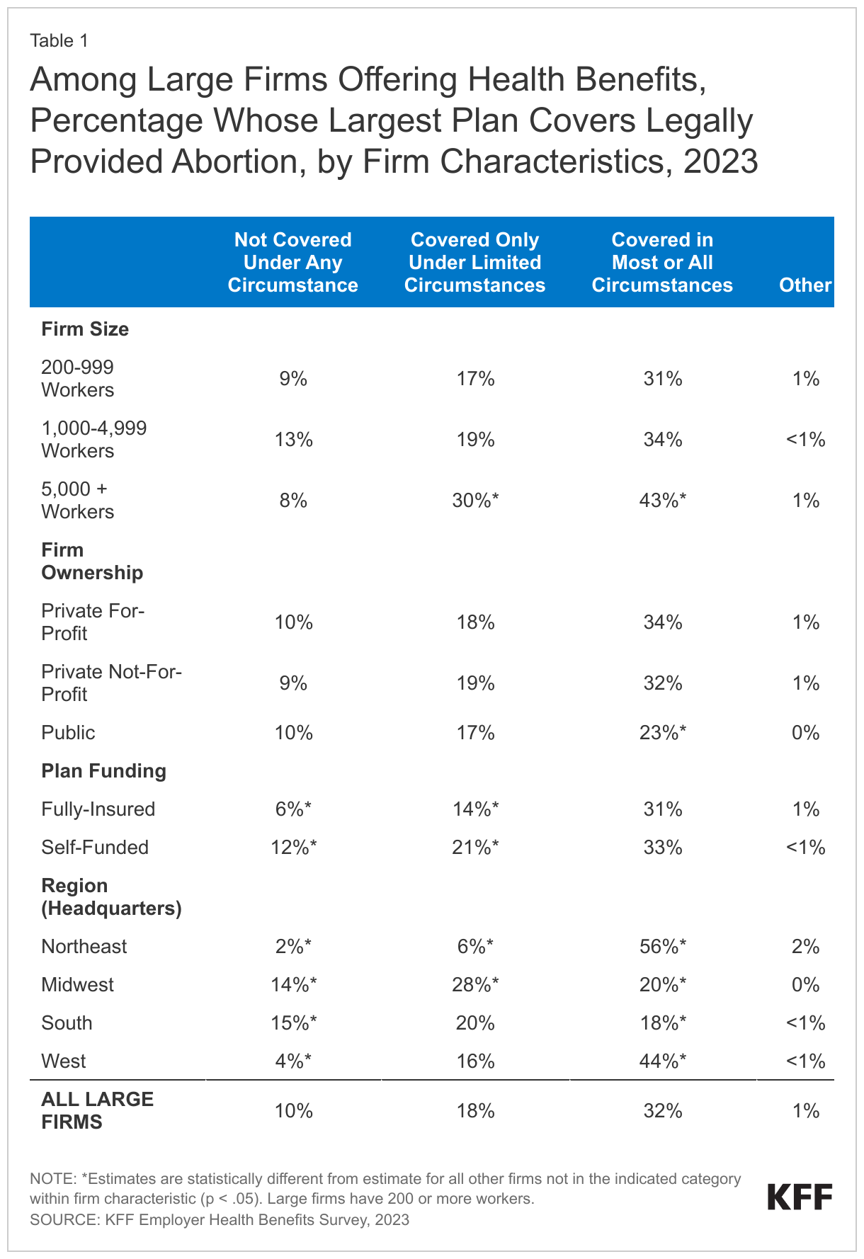 Among Large Firms Offering Health Benefits, Percentage Whose Largest Plan Covers Legally Provided Abortion, by Firm Characteristics, 2023 data chart