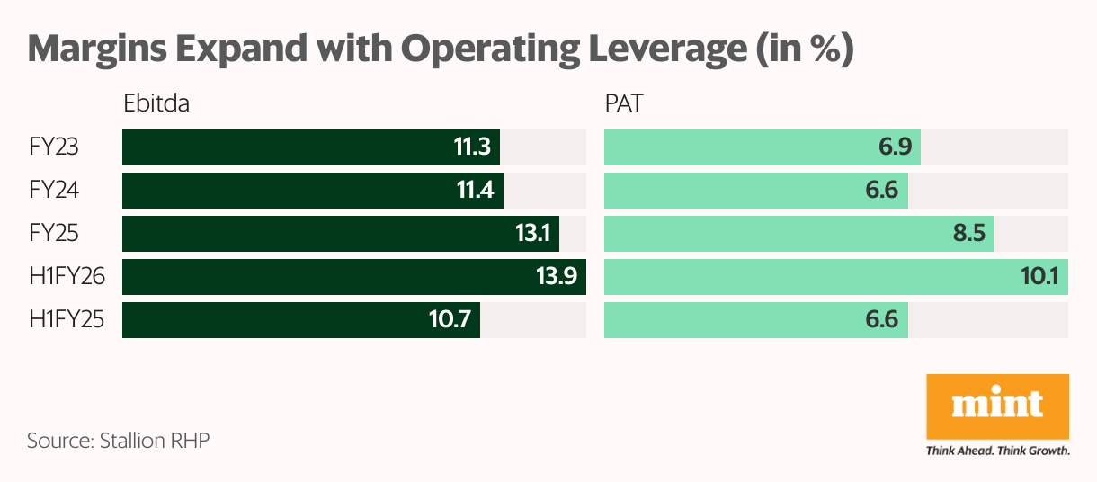Margins Expand with Operating Leverage (in %) (Grouped column chart)