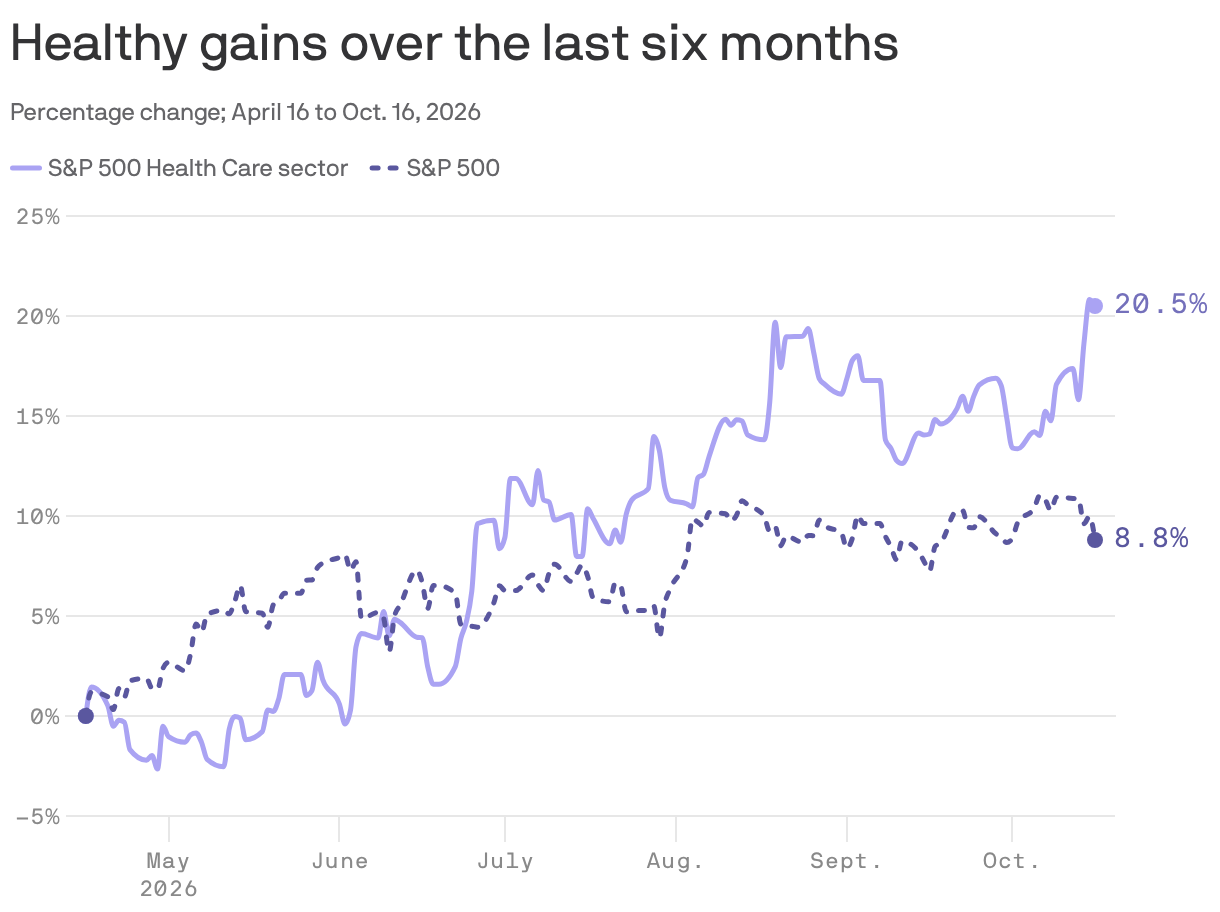Healthy gains over the last six months 
