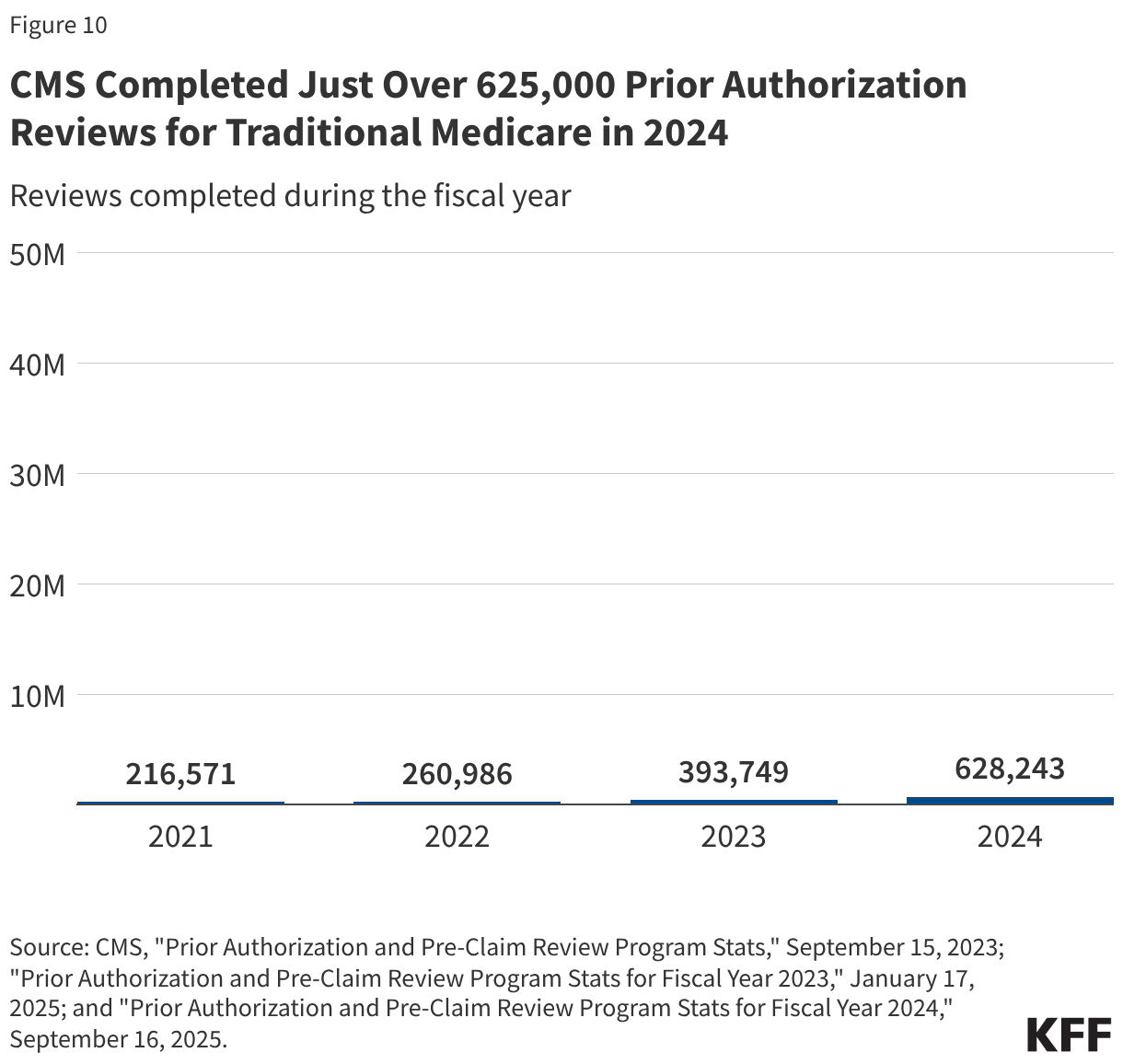 CMS Completed Just Over 625,000 Prior Authorization Reviews for Traditional Medicare in 2024