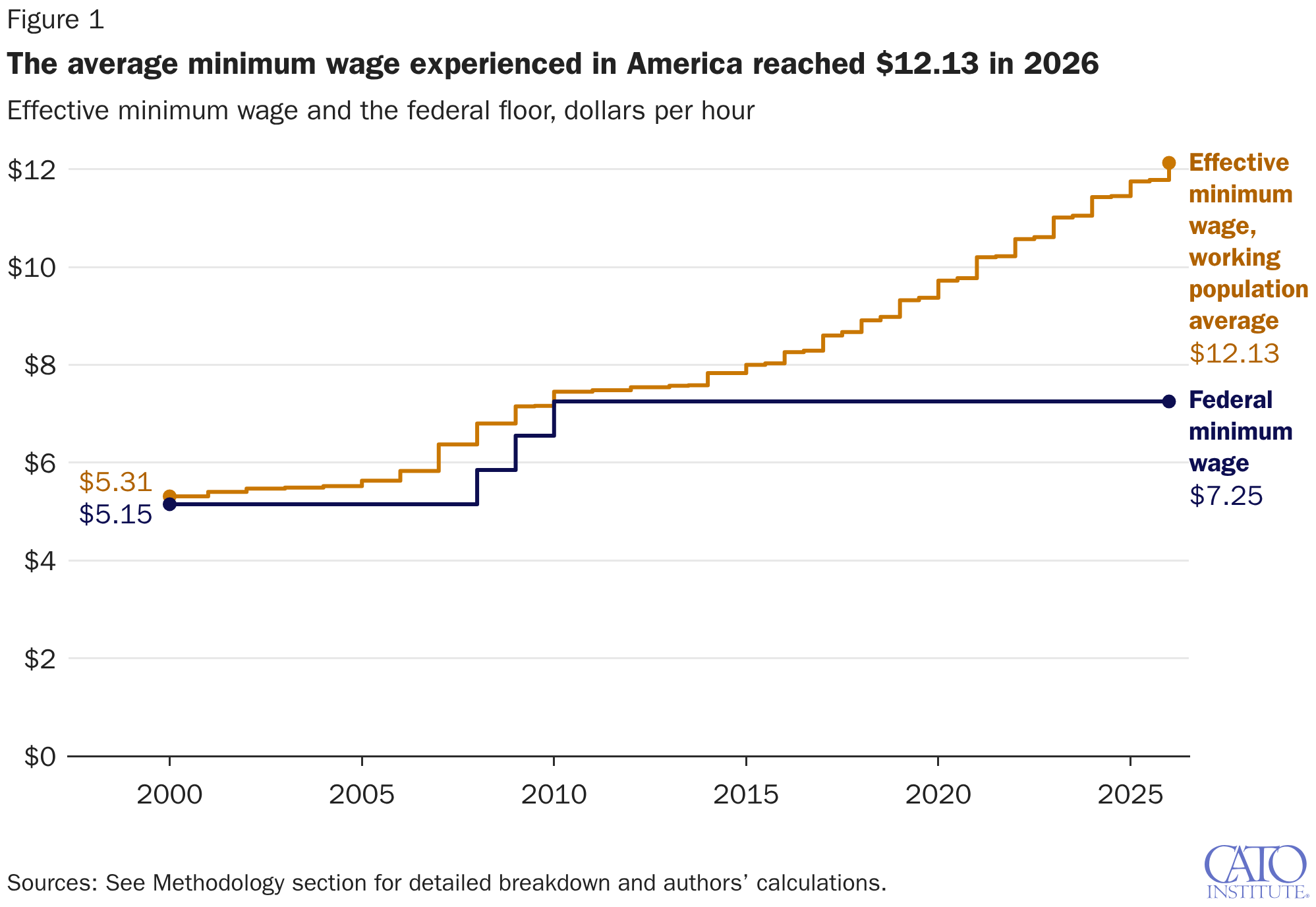 The average minimum wage experienced in America reached $12.13 in 2026