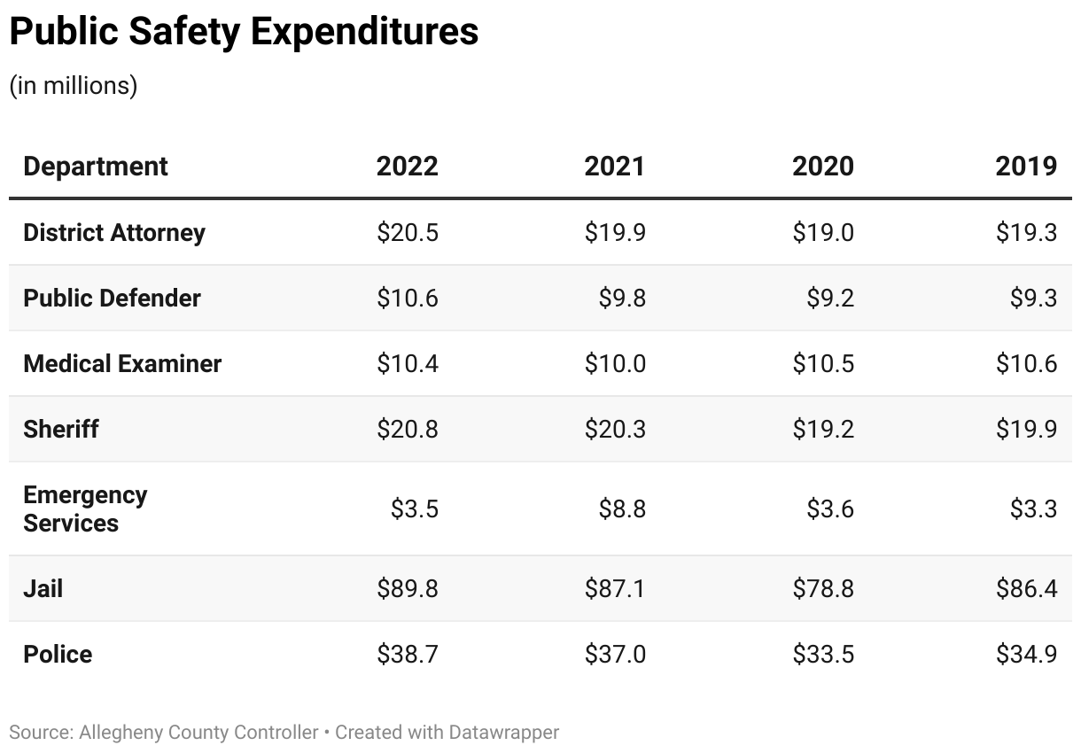 Table showing public safety expenditure amounts broken down by department, from 2019 to 2022. 
