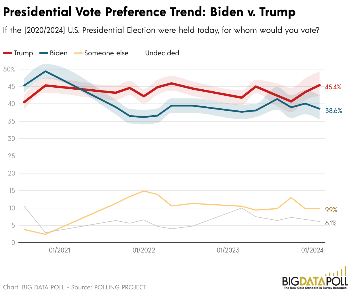 Presidential Vote Preference Trend: Biden v. Trump