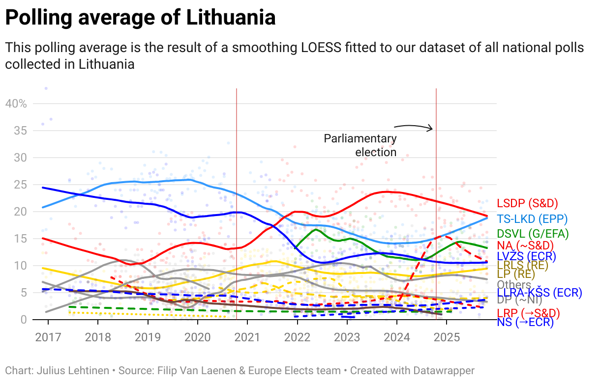 Polling average of Lithuania
