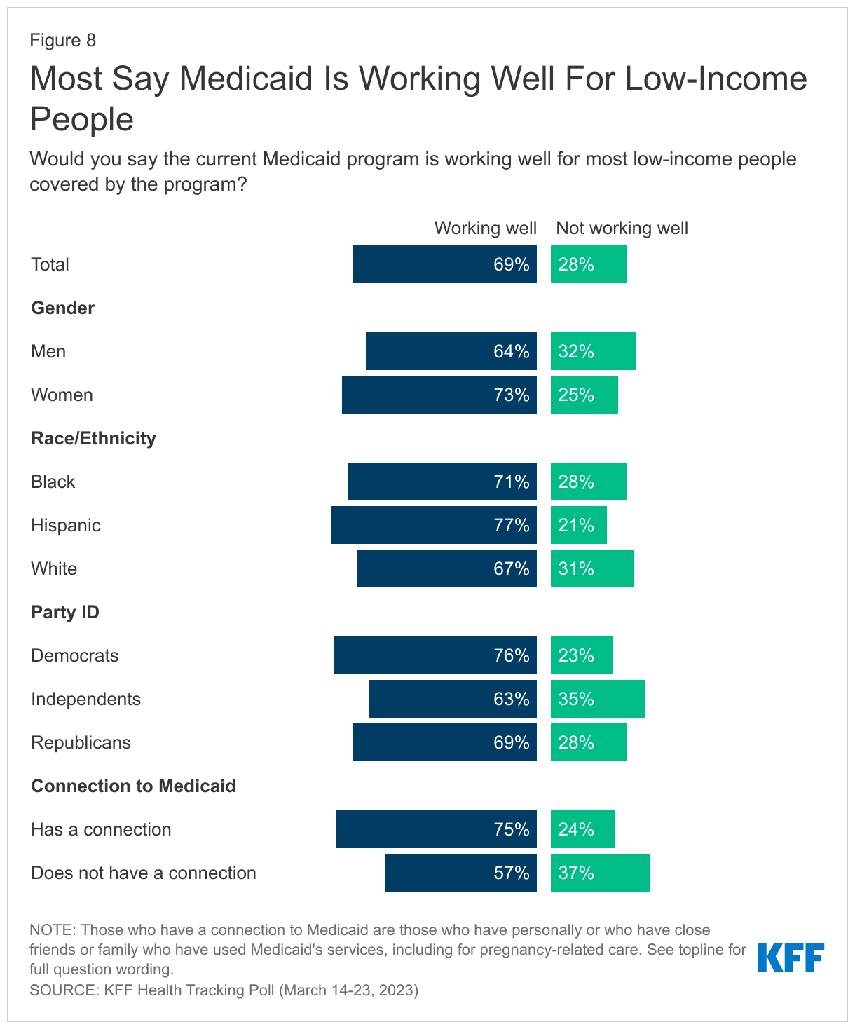 Most Say Medicaid Is Working Well For Low-Income People data chart