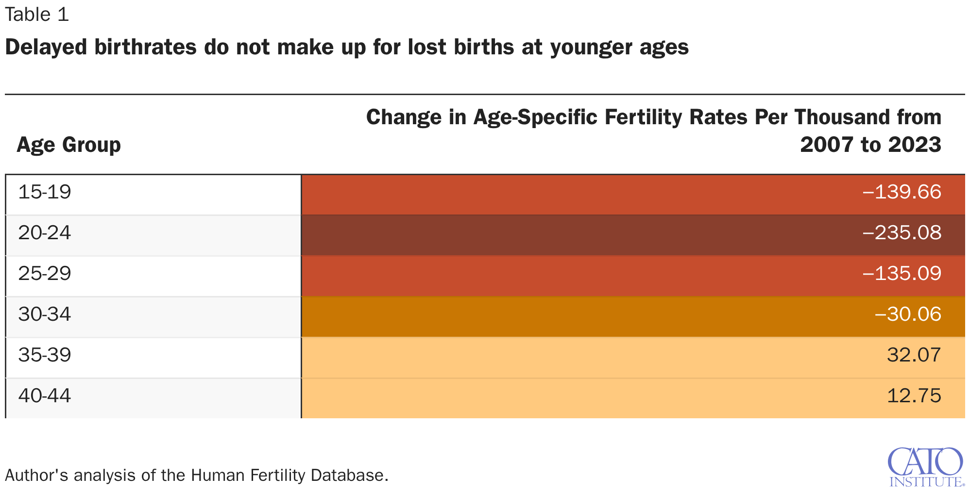 Delayed birthrates do not make up for lost births at younger ages