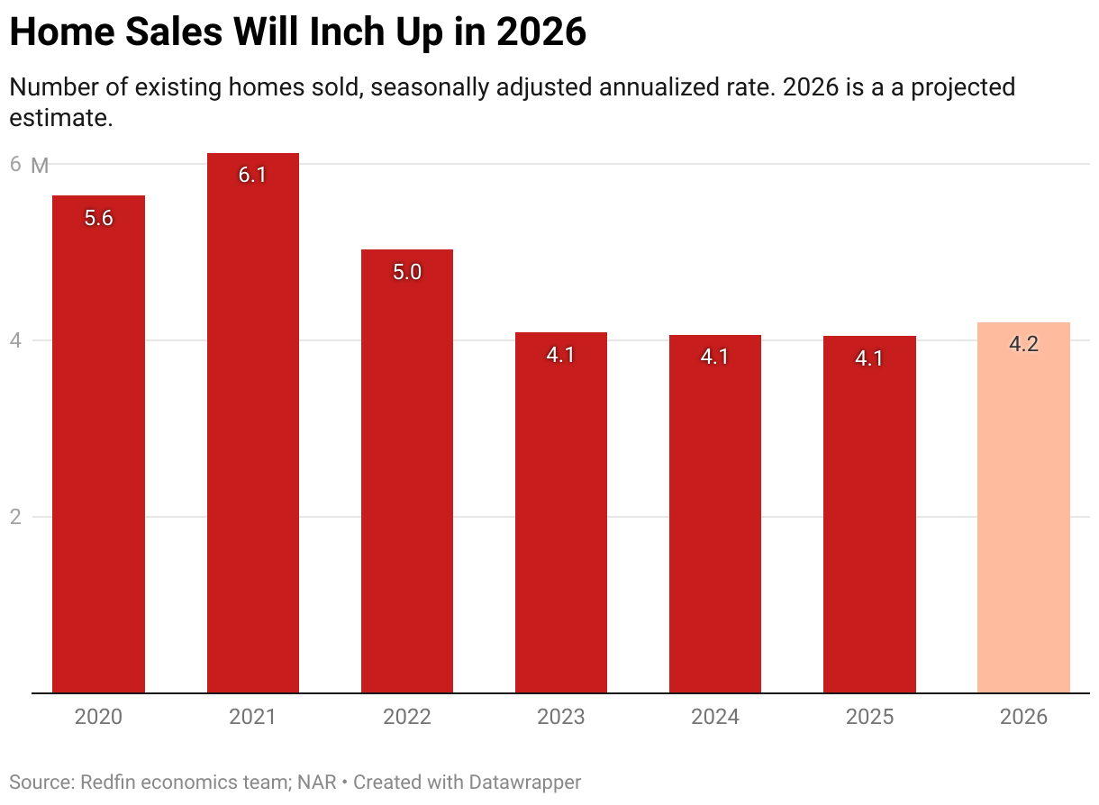 Redfin's 2026 Predictions: Welcome to The Great Housing Reset