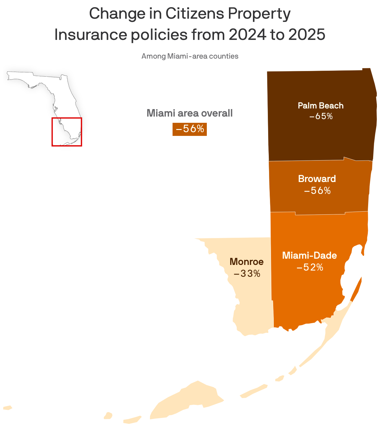 A map showing the change in Citizens Property Insurance policies from 2024 to 2025 among Miami-area counties. The area as a whole saw a 56% decline in such policies. Palm Beach County saw the largest decline, dropping 65% from 74.2k to 26.2k policies.