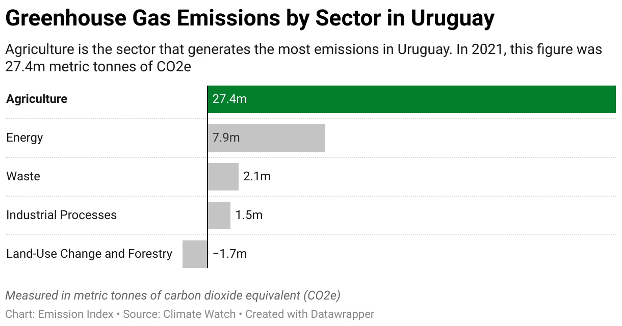 Greenhouse Gas Emissions in Uruguay 7 Chart showing 2020 emissions in Uruguay for the energy, agriculture, industrial, waste and land-use sectors.