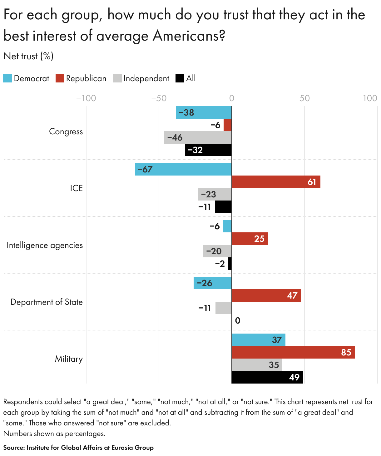 For each group, how much do you trust that they act in the best interest of average Americans? (Grouped Bars)