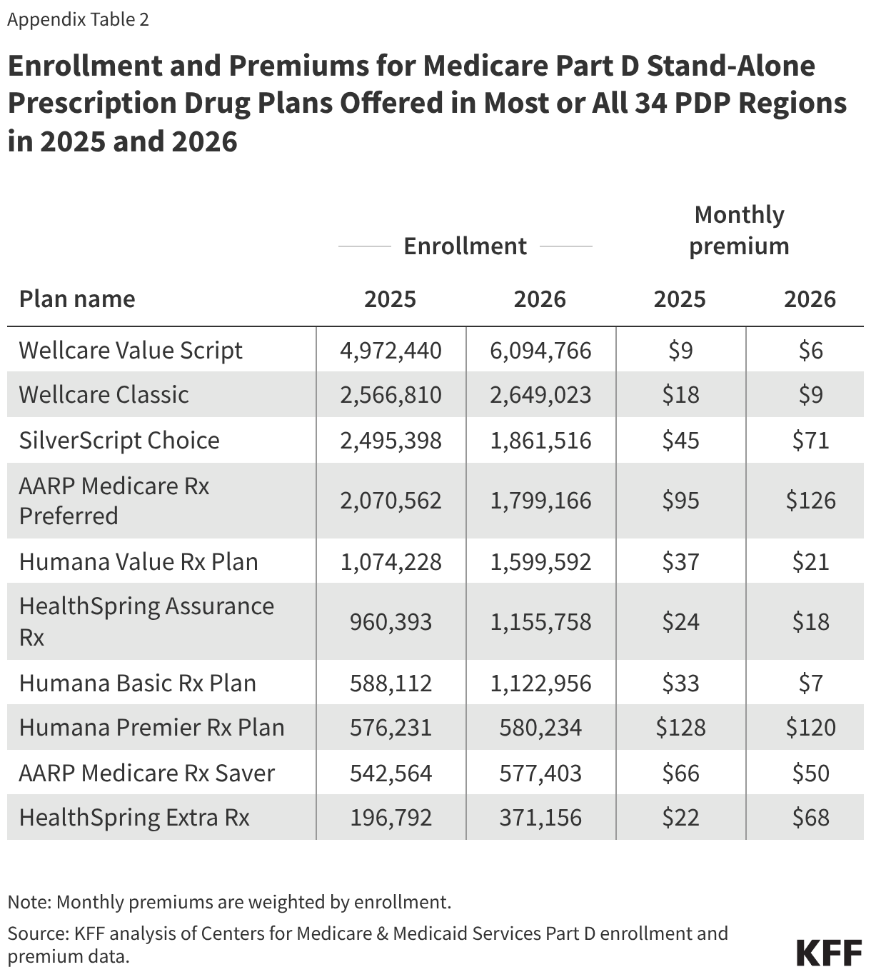 Enrollment and Premiums for Medicare Part D Stand-Alone Prescription Drug Plans Offered in Most or All 34 PDP Regions in 2025 and 2026 (Table)