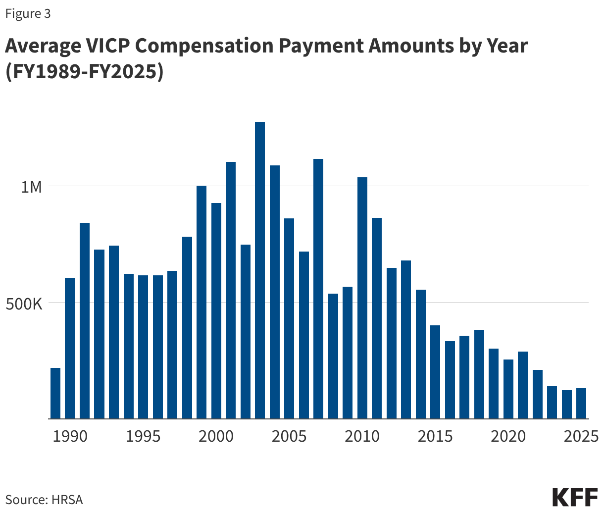 Average VICP Compensation Payment Amounts by Year (FY1989-FY2025) (Column Chart)