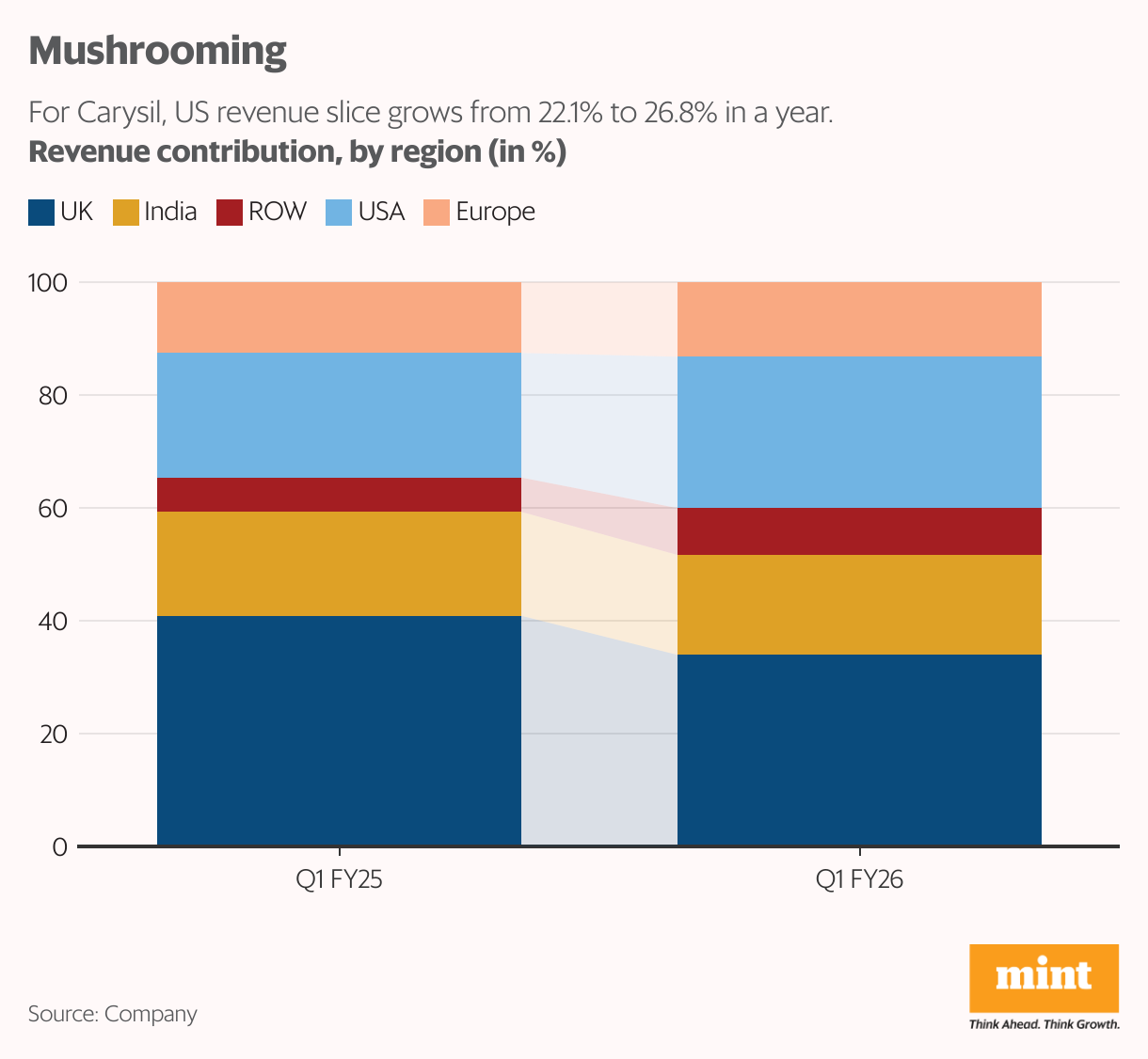 Mushrooming (Stacked column chart)