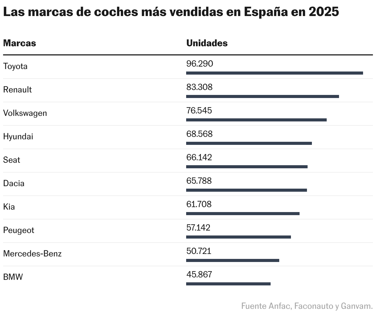 Las marcas de coches más vendidas en España en 2025 (Tabla)